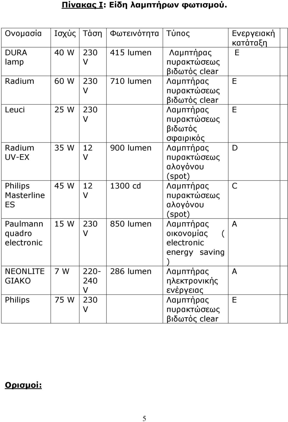 Masterline ES Paulmann quadro electronic NEONLITE GIAKO 35 W 12 V 45 W 12 V 15 W 230 V 7 W 220-240 V Philips 75 W 230 V βιδωτός clear 710 lumen Λαμπτήρας πυρακτώσεως