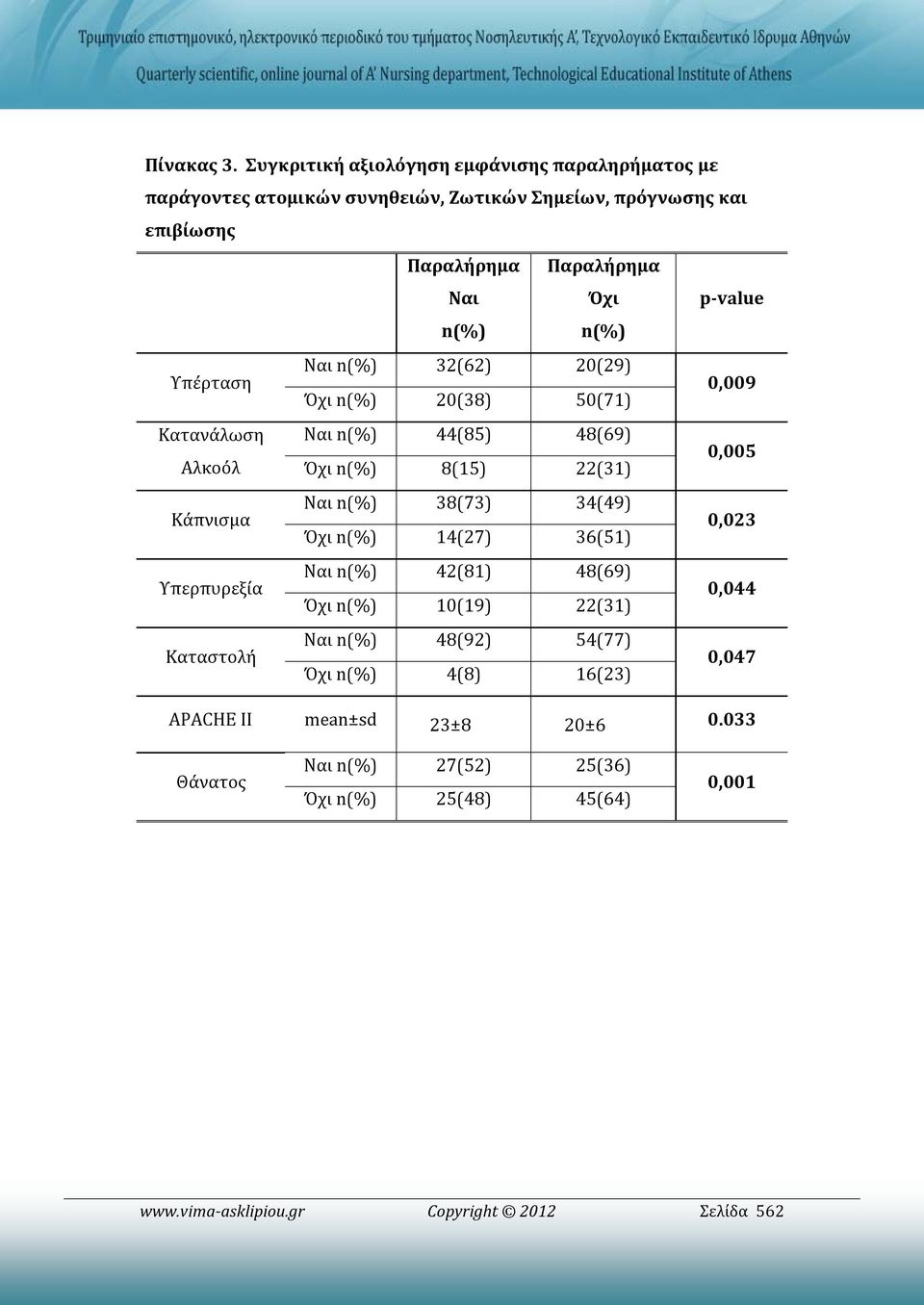 Υπερπυρεξία Καταστολή Παραλήρημα Ναι n(%) Παραλήρημα Όχι n(%) Ναι n(%) 32(62) 20(29) Όχι n(%) 20(38) 50(71) Ναι n(%) 44(85) 48(69) Όχι n(%) 8(15) 22(31) Ναι