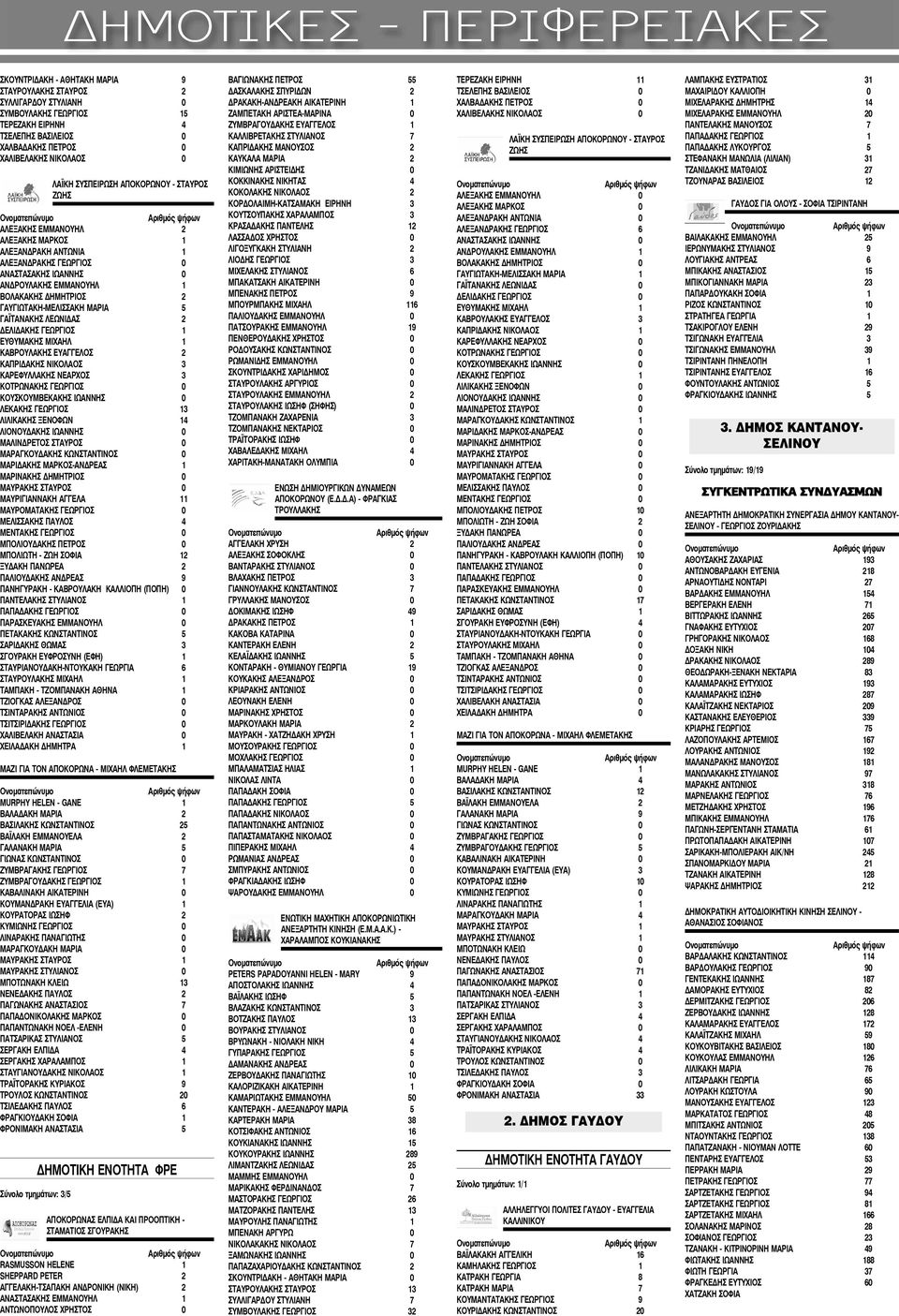 ΔΗΜΗΤΡΙΟΣ 2 ΑΥΓΙΩΤΑΚΗ-ΜΕΛΙΣΣΑΚΗ ΜΑΡΙΑ 5 ΑΪΤΑΝΑΚΗΣ ΛΕΩΝΙΔΑΣ 2 ΕΛΙΔΑΚΗΣ ΓΕΩΡΓΙΟΣ 1 ΥΘΥΜΑΚΗΣ ΜΙΧΑΗΛ 1 ΑΒΡΟΥΛΑΚΗΣ ΕΥΑΓΓΕΛΟΣ 2 ΑΠΡΙΔΑΚΗΣ ΝΙΚΟΛΑΟΣ 3 ΑΡΕΦΥΛΛΑΚΗΣ ΝΕΑΡΧΟΣ 3 ΟΤΡΩΝΑΚΗΣ ΓΕΩΡΓΙΟΣ 0