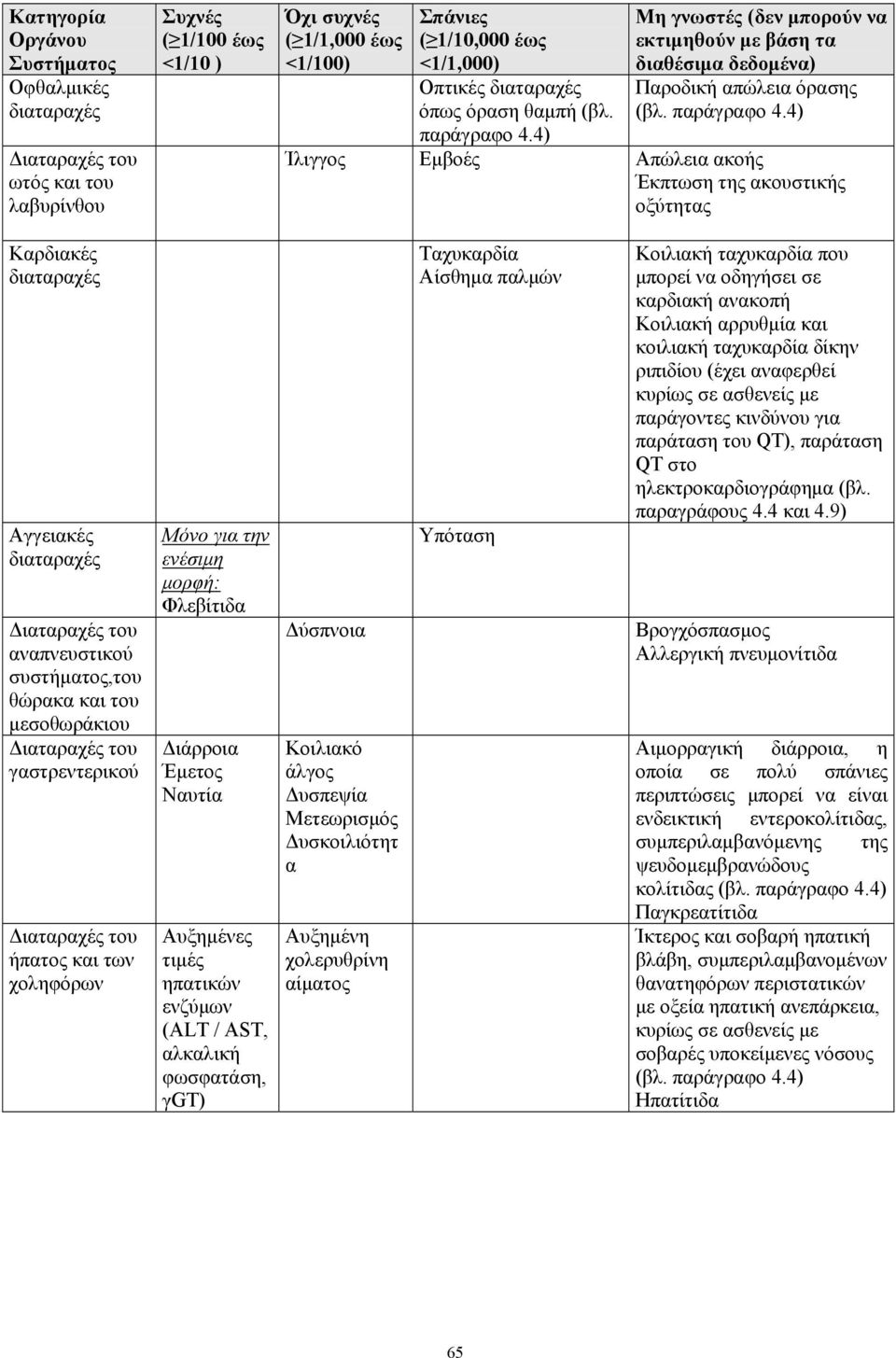 4) Ίλιγγος Εμβοές Απώλεια ακοής Έκπτωση της ακουστικής οξύτητας Καρδιακές διαταραχές Αγγειακές διαταραχές Διαταραχές του αναπνευστικού συστήματος,του θώρακα και του μεσοθωράκιου Διαταραχές του