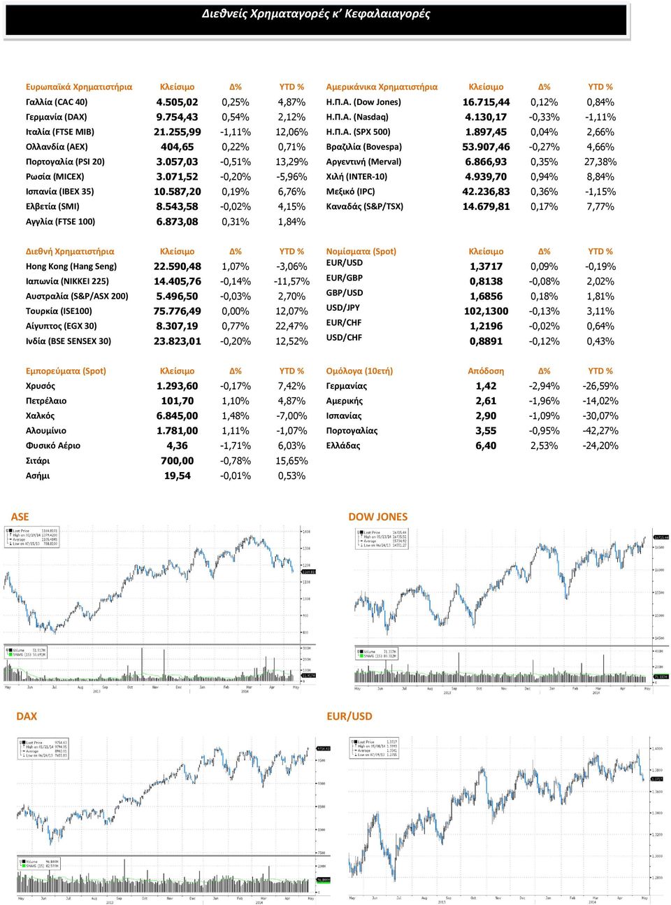 897,45 0,04% 2,66% Ολλανδία (AEX) 404,65 0,22% 0,71% Βραζιλία (Bovespa) 53.907,46-0,27% 4,66% Πορτογαλία (PSI 20) 3.057,03-0,51% 13,29% Αργεντινή (Merval) 6.866,93 0,35% 27,38% Ρωσία (MICEX) 3.