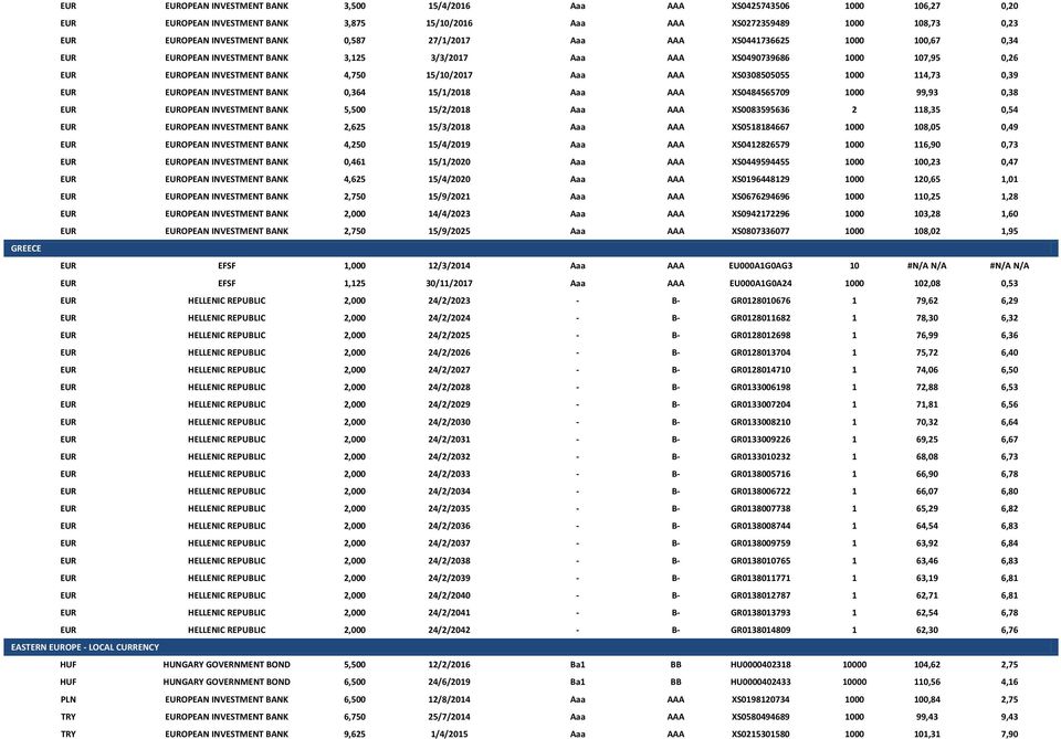 XS0308505055 1000 114,73 0,39 EUR EUROPEAN INVESTMENT BANK 0,364 15/1/2018 Aaa AAA XS0484565709 1000 99,93 0,38 EUR EUROPEAN INVESTMENT BANK 5,500 15/2/2018 Aaa AAA XS0083595636 2 118,35 0,54 EUR