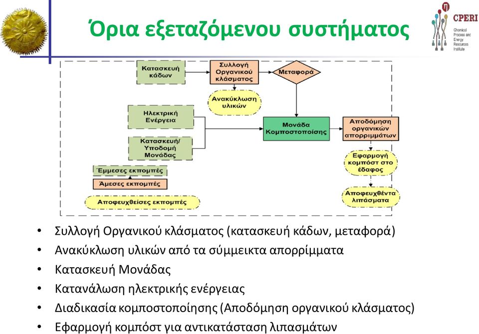 Κατασκευή Μονάδας Κατανάλωση ηλεκτρικής ενέργειας Διαδικασία