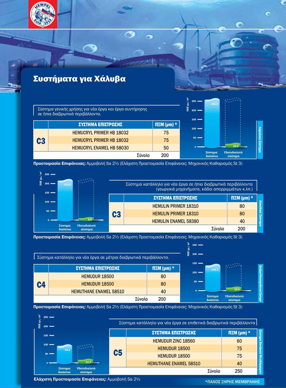 C4 HEMUDUR 18 8 HEMUDUR 18 8 HEMUTHANE ENAMEL 5851 4 Σύνολο 2 2 2 1 1 141.1 1.5 2 2 1 1 2 2 1 1 213.5 94.1 11.3 C3 C5 Ελάχιστη Προετοιμασία Επιφάνειας: Αμμοβολή Sa 2½ 5.