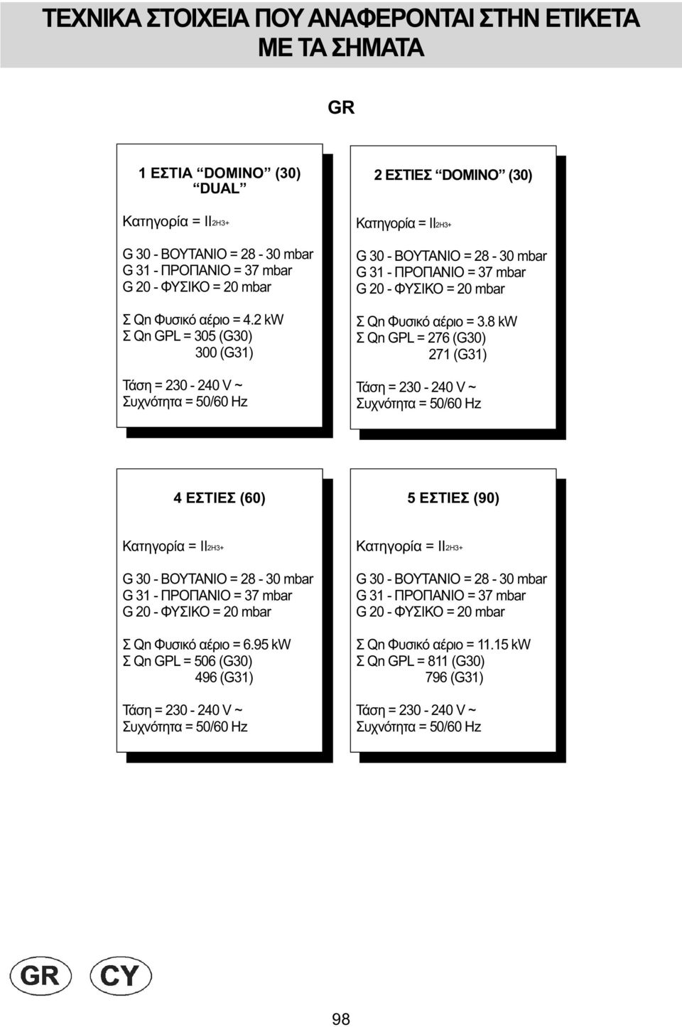 8 kw Σ Qn GPL = 276 (G) 271 (G31) Τάση = 2-240 V ~ Συχνότητα = 50/60 Hz 4 ΕΣΤΙΕΣ (60) 5 ΕΣΤΙΕΣ (90) Κατηγορία = II2H3+ = 28 - mbar = 37 mbar G 20 - ΦΥΣΙΚΟ = 20 mbar Σ Qn Φυσικό αέριο = 6.