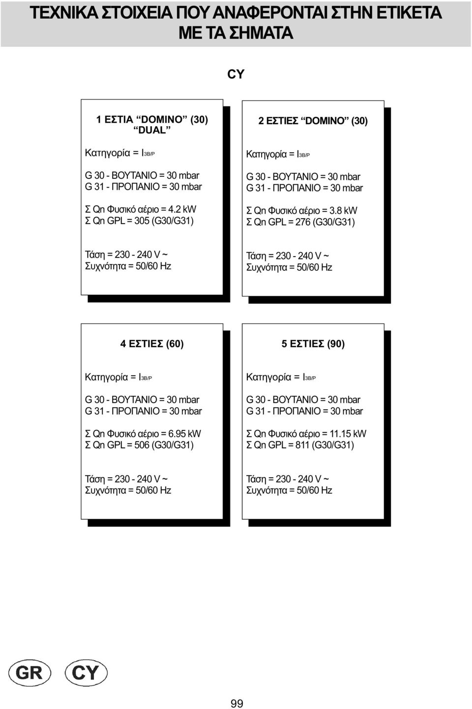 8 kw Σ Qn GPL = 276 (G/G31) Τάση = 2-240 V ~ Συχνότητα = 50/60 Hz Τάση = 2-240 V ~ Συχνότητα = 50/60 Hz 4 ΕΣΤΙΕΣ (60) 5 ΕΣΤΙΕΣ (90) Κατηγορία = I3B/P =