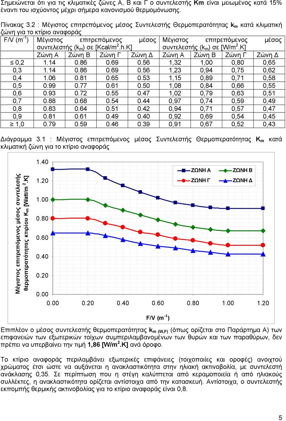 σε [Kcal/m 2.h.K] συντελεστής (k m ) σε [W/m 2.K] Ζώνη Α Ζώνη Β Ζώνη Γ Ζώνη Ζώνη Α Ζώνη Β Ζώνη Γ Ζώνη 0,2 1.14 0.86 0.69 0.56 1,32 1,00 0,80 0,65 0,3 1.14 0.86 0.69 0.56 1,23 0,94 0,75 0,62 0,4 1.