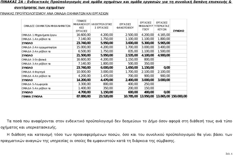 200,00 2.500,00 4.200,00 4.165,00 ΟΜΑΔΑ-1-Απ ρόβλεπ τα 7.140,00 1.750,00 1.100,00 1.100,00 1.800,00 ΣΥΝΟΛΟ 23.740,00 5.950,00 3.600,00 5.300,00 5.965,00 ΟΜΑΔΑ-2-Απ ορριμματοφόρα 15.000,00 4.200,00 1.