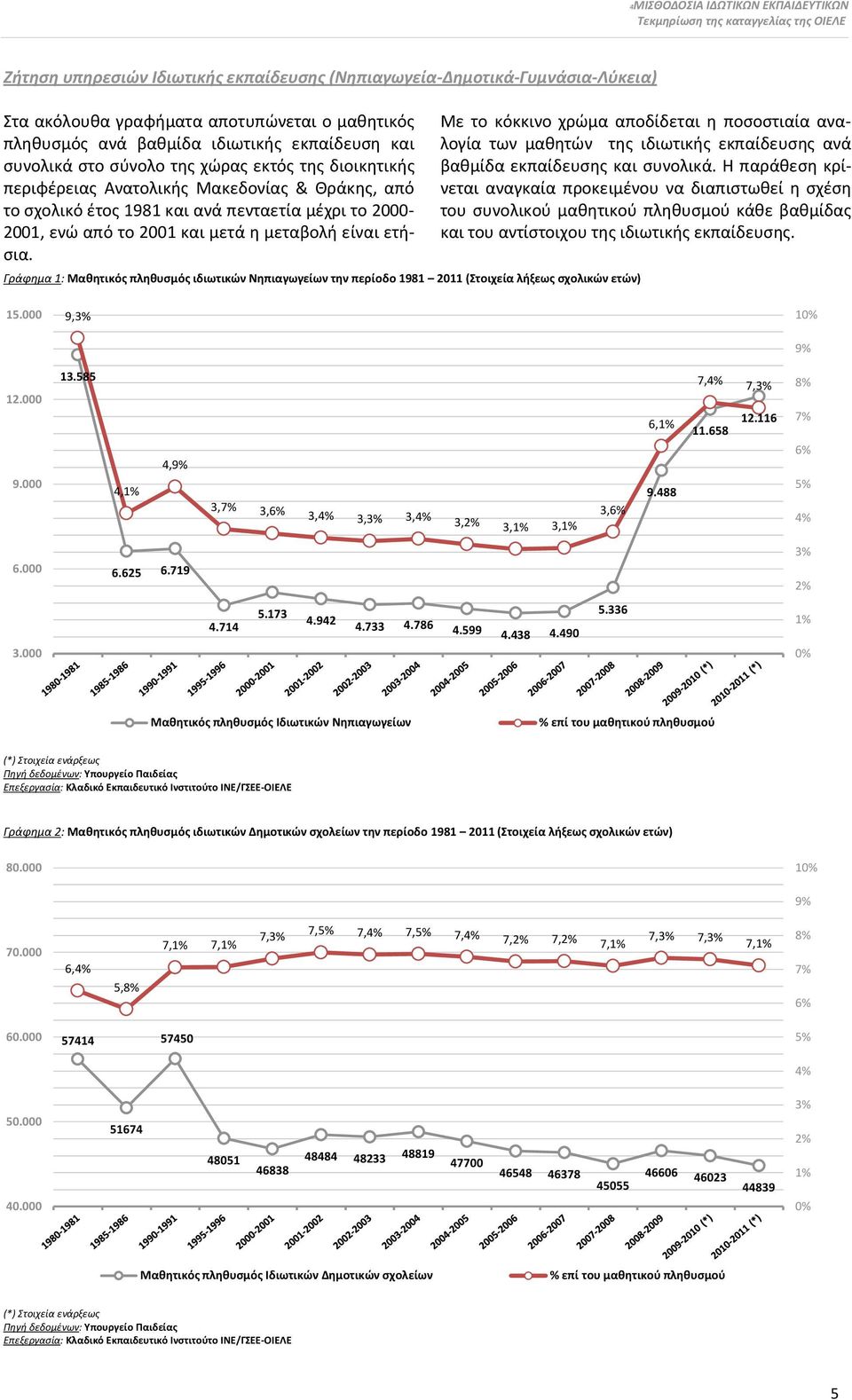 2000-2001, ενώ από το 2001 και μετά η μεταβολή είναι ετήσια.