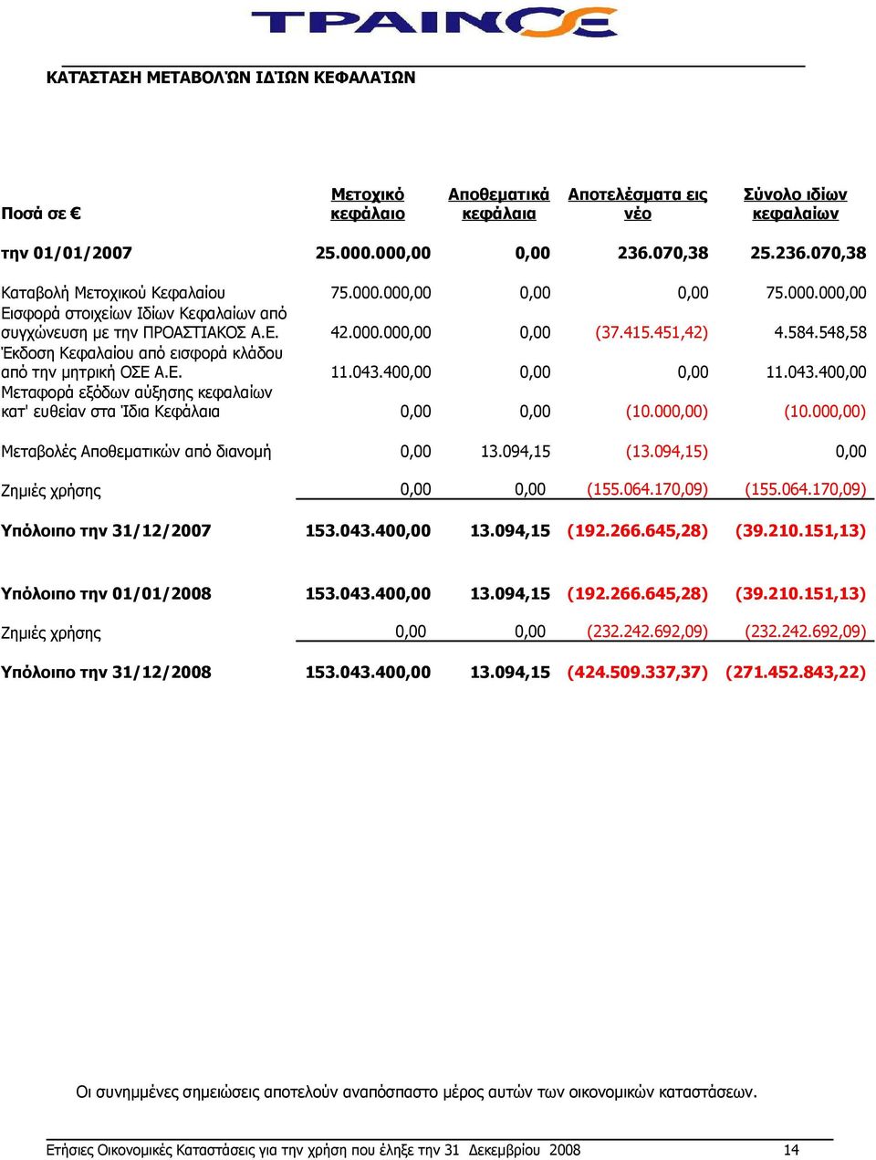 584.548,58 Έκδοση Κεφαλαίου από εισφορά κλάδου από την μητρική ΟΣΕ Α.Ε. 11.043.400,00 0,00 0,00 11.043.400,00 Μεταφορά εξόδων αύξησης κεφαλαίων κατ' ευθείαν στα Ίδια Κεφάλαια 0,00 0,00 (10.