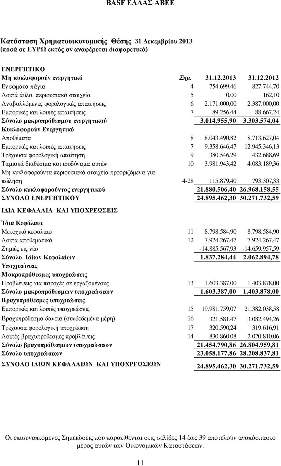 667,24 Σύνολο μακροπρόθεσμου ενεργητικού 3.014.955,90 3.303.574,04 Κυκλοφορούν Ενεργητικό Αποθέματα 8 8.043.490,82 8.713.627,04 Εμπορικές και λοιπές απαιτήσεις 7 9.358.646,47 12.945.