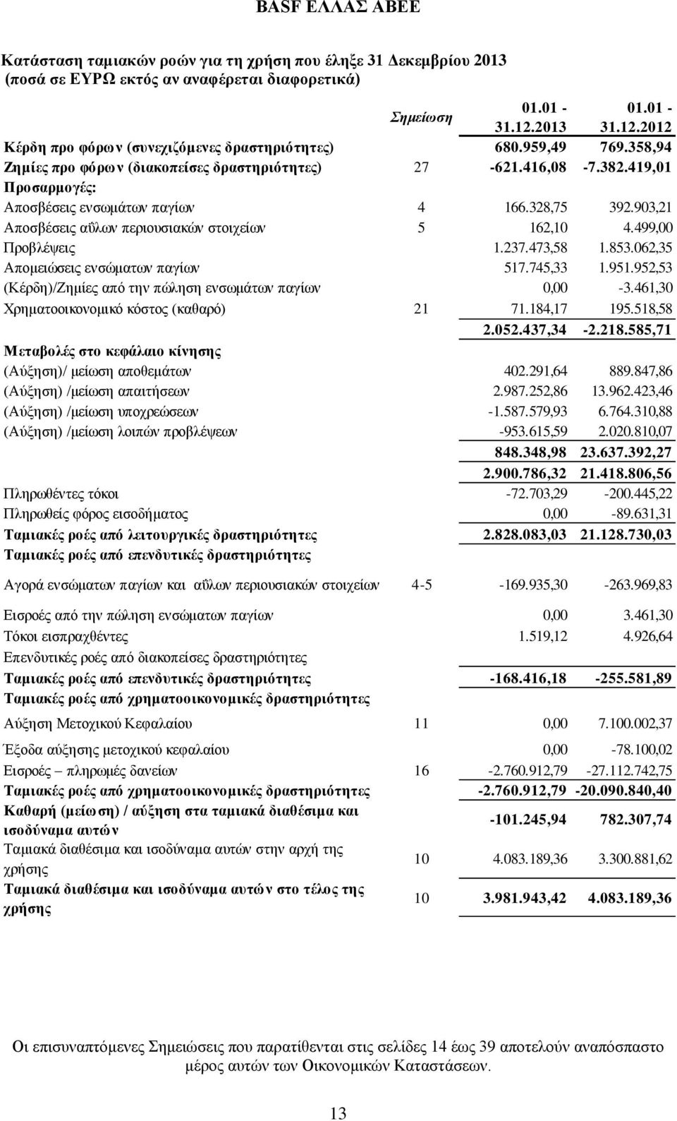 903,21 Αποσβέσεις αΰλων περιουσιακών στοιχείων 5 162,10 4.499,00 Προβλέψεις 1.237.473,58 1.853.062,35 Απομειώσεις ενσώματων παγίων 517.745,33 1.951.