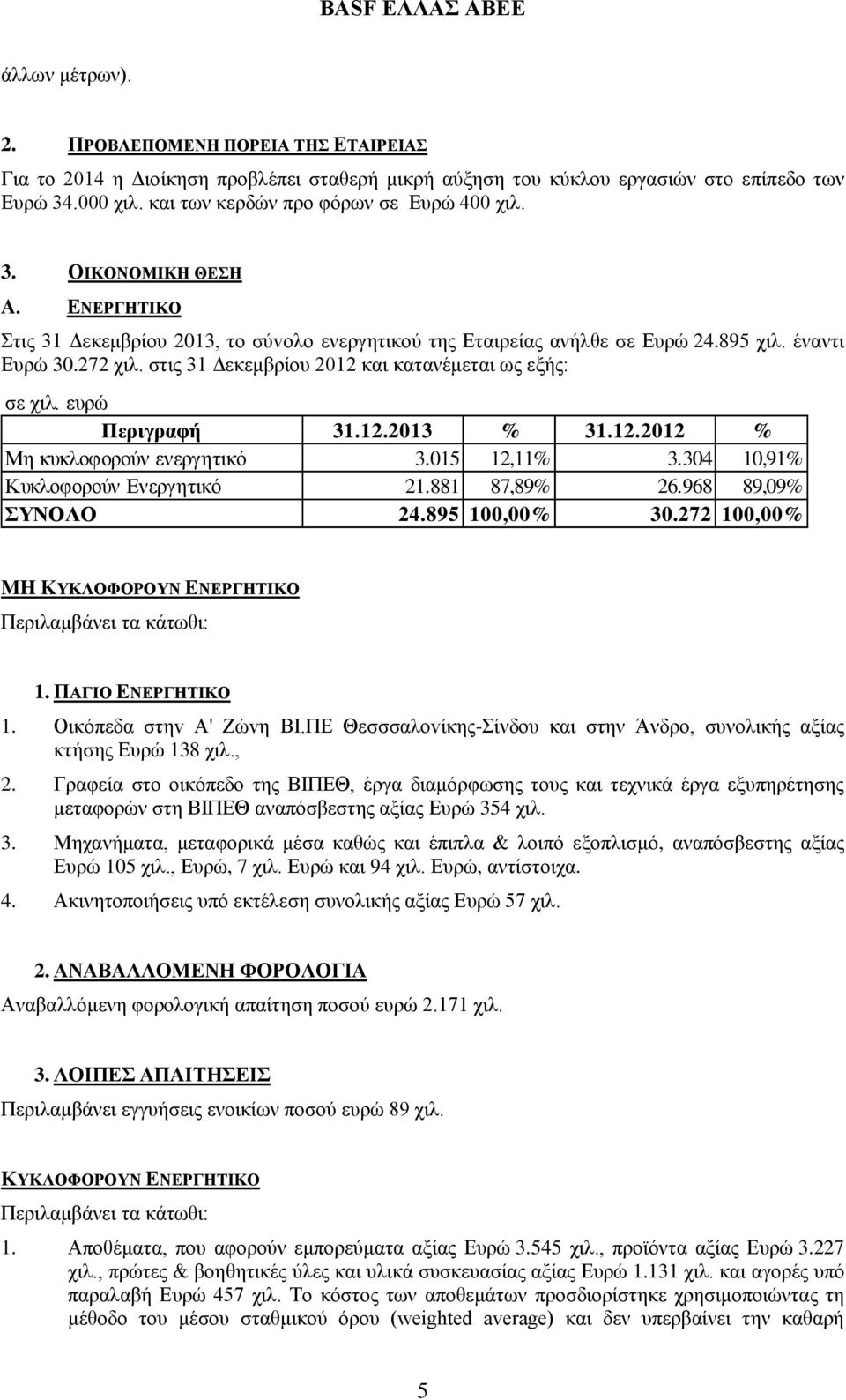 στις 31 Δεκεμβρίου 2012 και κατανέμεται ως εξής: σε χιλ. ευρώ Περιγραφή 31.12.2013 % 31.12.2012 % Μη κυκλοφορούν ενεργητικό 3.015 12,11% 3.304 10,91% Κυκλοφορούν Ενεργητικό 21.881 87,89% 26.