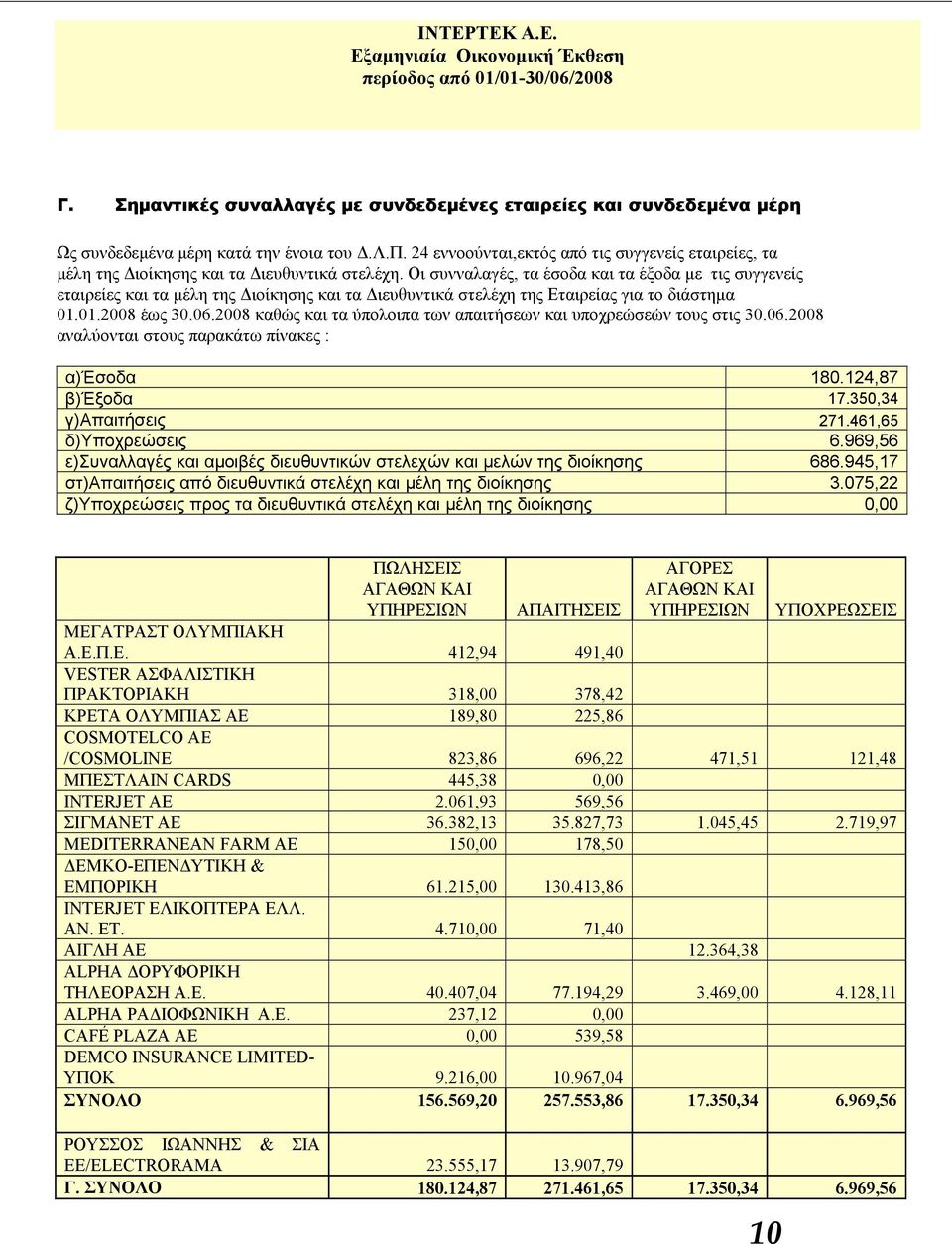 Οι συνναλαγές, τα έσοδα και τα έξοδα με τις συγγενείς εταιρείες και τα μέλη της Διοίκησης και τα Διευθυντικά στελέχη της Εταιρείας για το διάστημα 01.01.2008 έως 30.06.