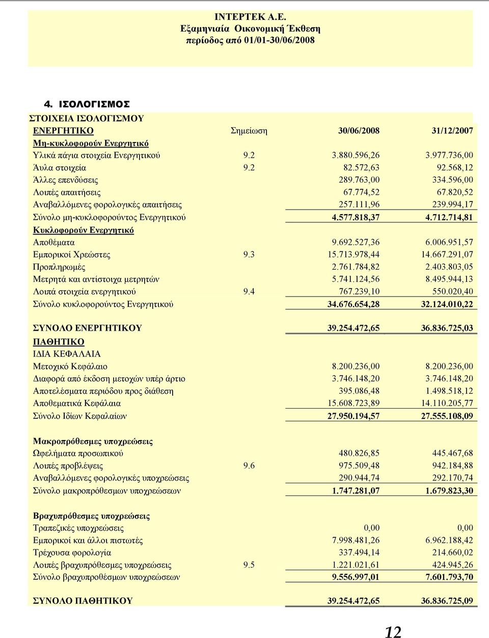 714,81 Κυκλοφορούν Ενεργητικό Αποθέματα 9.692.527,36 6.006.951,57 Εμπορικοί Χρεώστες 9.3 15.713.978,44 14.667.291,07 Προπληρωμές 2.761.784,82 2.403.803,05 Μετρητά και αντίστοιχα μετρητών 5.741.