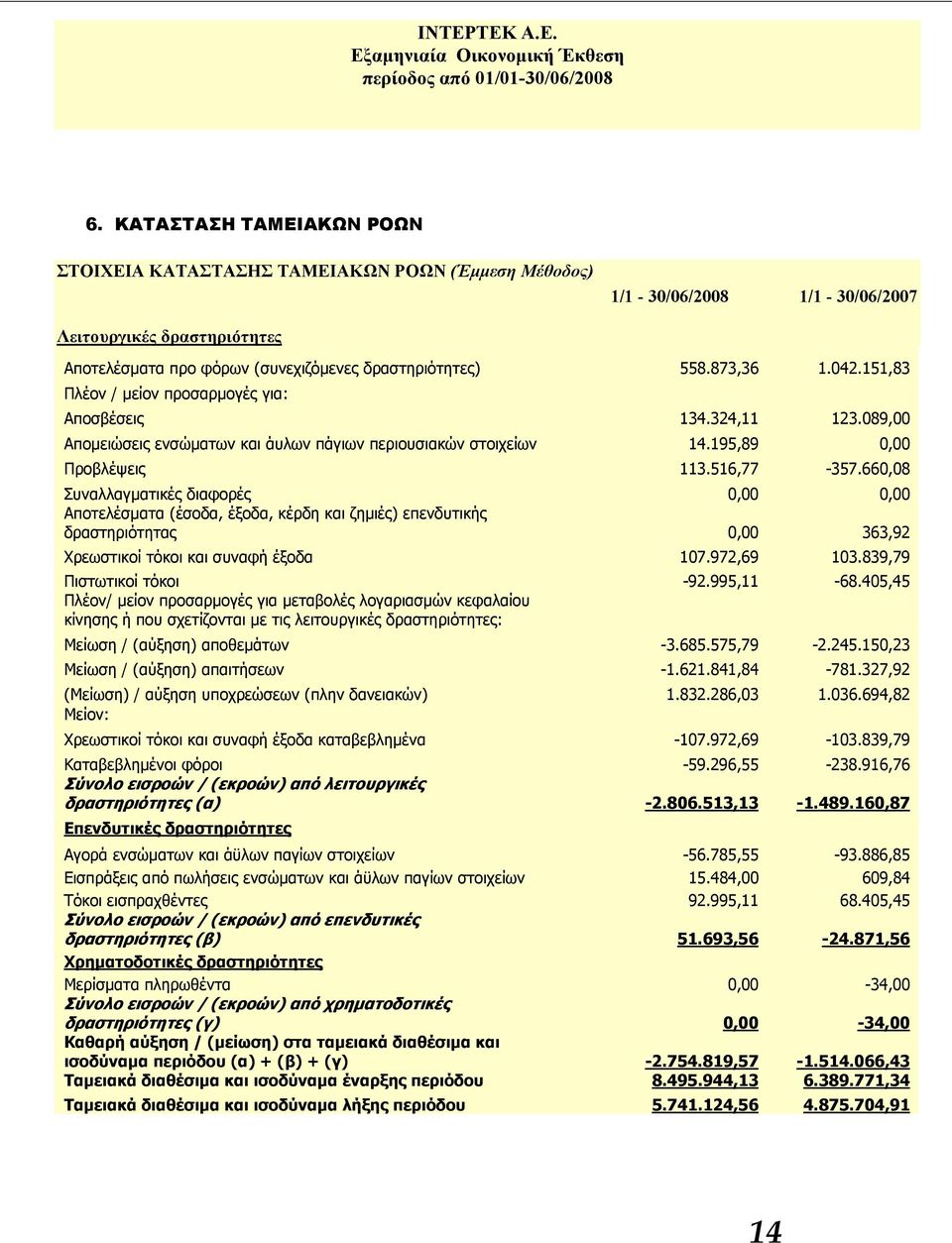 660,08 Συναλλαγματικές διαφορές 0,00 0,00 Αποτελέσματα (έσοδα, έξοδα, κέρδη και ζημιές) επενδυτικής δραστηριότητας 0,00 363,92 Χρεωστικοί τόκοι και συναφή έξοδα 107.972,69 103.