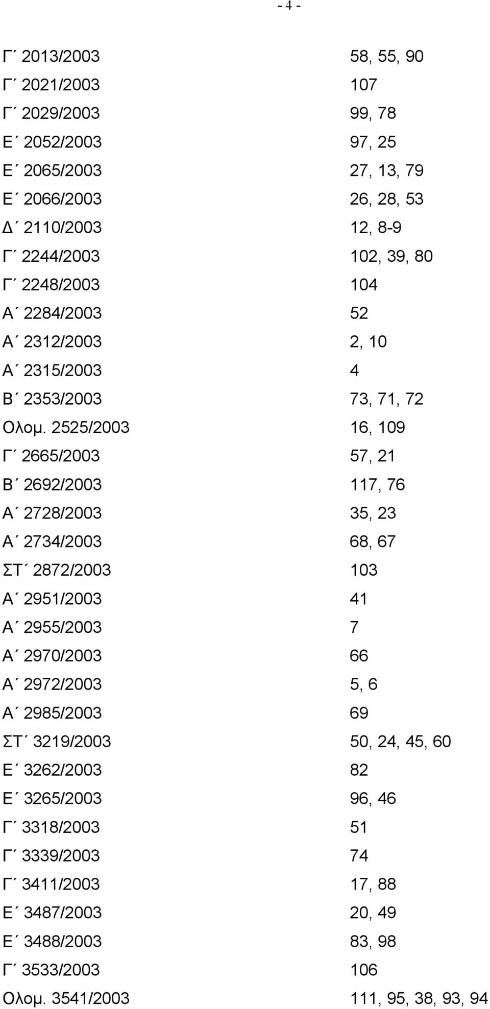 2525/2003 16, 109 Γ 2665/2003 57, 21 Β 2692/2003 117, 76 Α 2728/2003 35, 23 Α 2734/2003 68, 67 ΣΤ 2872/2003 103 Α 2951/2003 41 Α 2955/2003 7 Α 2970/2003 66 Α