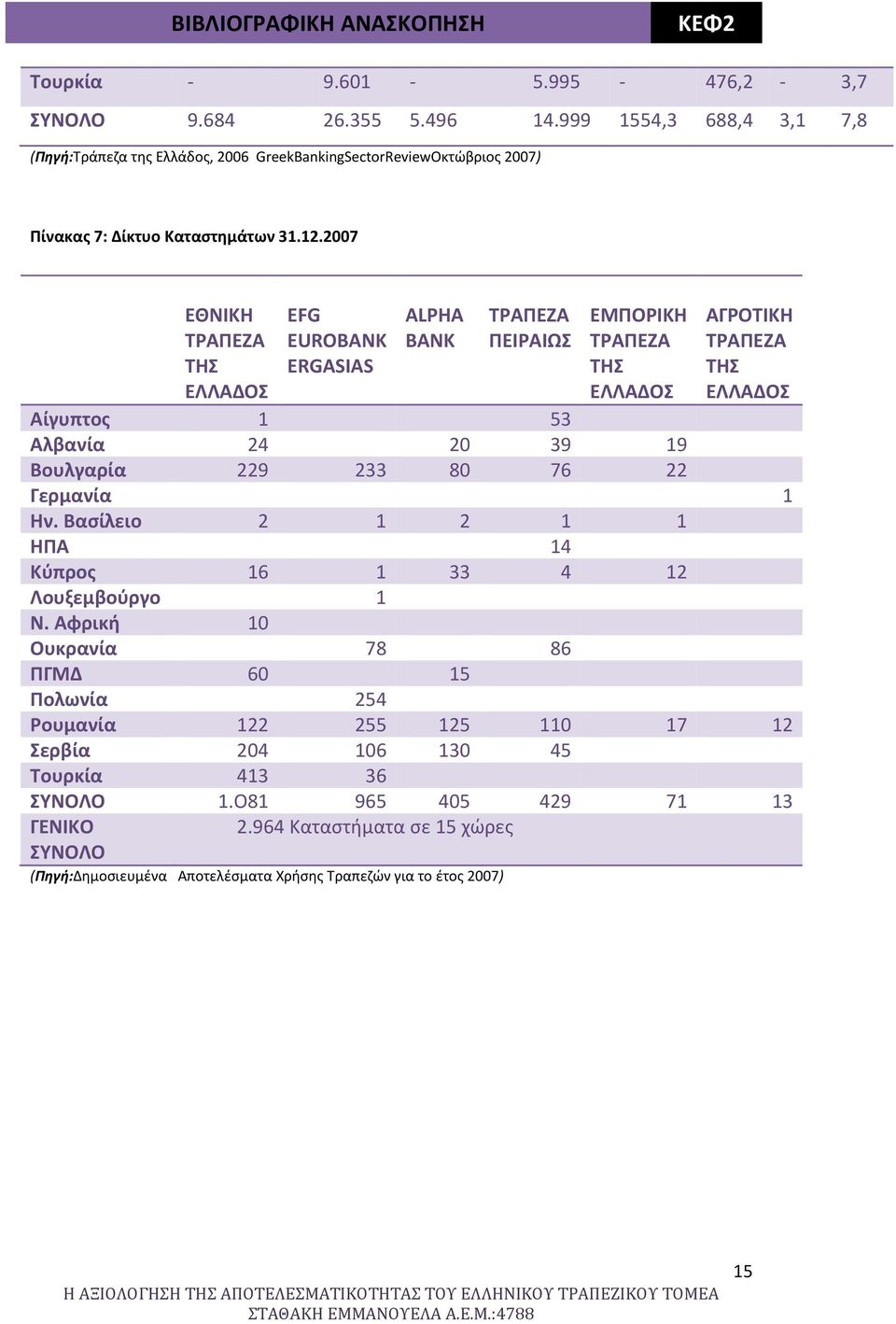 2007 ΕΘΝΙΚΗ ΤΡΑΠΕΖΑ ΤΗΣ ΕΛΛΑΔΟΣ EFG EUROBANK ERGASIAS ALPHA BANK ΤΡΑΠΕΖΑ ΠΕΙΡΑΙΩΣ ΕΜΠΟΡΙΚΗ ΤΡΑΠΕΖΑ ΤΗΣ ΕΛΛΑΔΟΣ ΑΓΡΟΤΙΚΗ ΤΡΑΠΕΖΑ ΤΗΣ ΕΛΛΑΔΟΣ Αίγυπτος 1 53 Αλβανία 24 20 39 19 Βουλγαρία 229