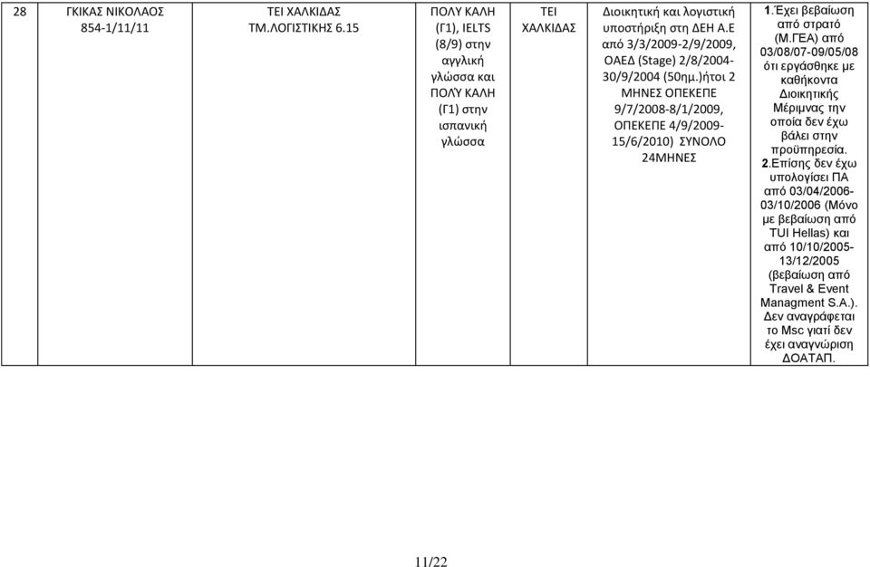 Ε από 3/3/2009-2/9/2009 ΟΑΕΔ (Stage) 2/8/2004-30/9/2004 (50ημ.)ήτοι 2 ΟΠΕΚΕΠΕ 9/7/2008-8/1/2009 ΟΠΕΚΕΠΕ 4/9/2009-15/6/2010) ΣΥΝΟΛΟ 24 1.Έχει βεβαίωση από στρατό (Μ.