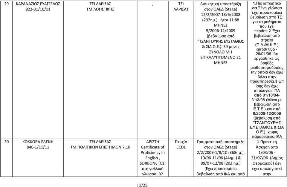 88 9/2006-12/2009 (βεβαίωση από "ΤΣΑΝΤΟΥΡΗΣ ΕΥΣΤΑΘΙΟΣ & ΣΙΑ Ο.Ε.). 39 μηνες ΣΥΝΟΛΟ ΜΗ ΕΠΙΚΑΛΥΠΤΟΜΕΝΟ 21 Γραμματειακή υποστήριξη στον ΟΑΕΔ (Stage) 2/2/2009-1/8/10 (368ημ.) 10/06-11/06 (44ημ.