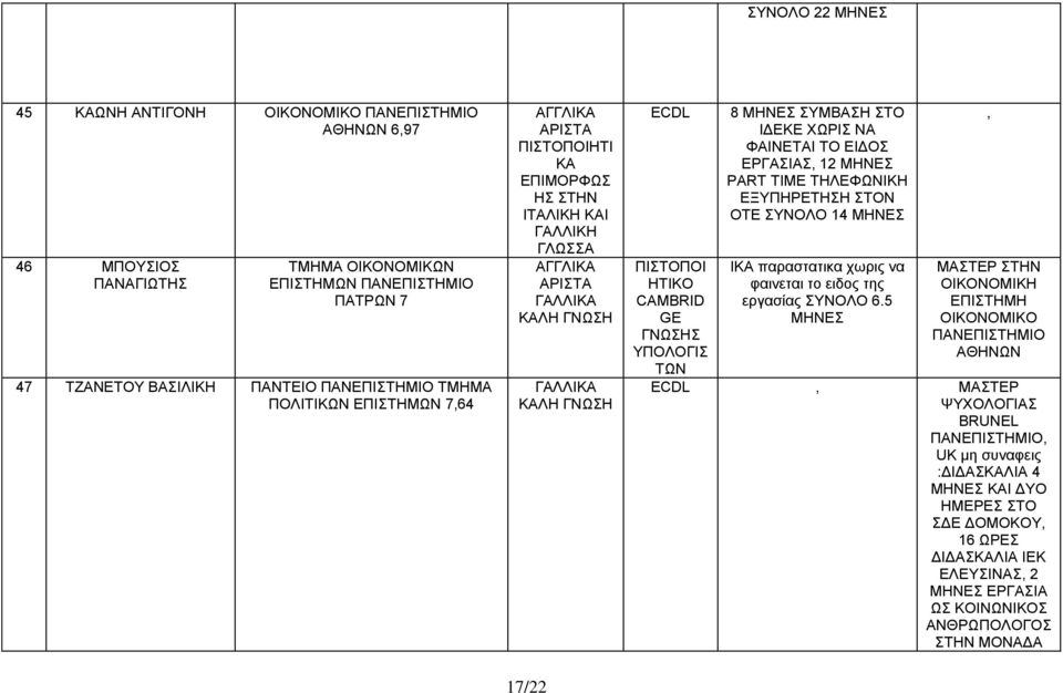 ΧΩΡΙΣ ΝΑ ΦΑΙΝΕΤΑΙ ΤΟ ΕΙΔΟΣ ΕΡΓΑΣΙΑΣ 12 PART TIME ΤΗΛΕΦΩΝΙΚΗ ΕΞΥΠΗΡΕΤΗΣΗ ΣΤΟΝ ΟΤΕ ΣΥΝΟΛΟ 14 ΙΚΑ παραστατικα χωρις να φαινεται το ειδος της εργασίας ΣΥΝΟΛΟ 6.