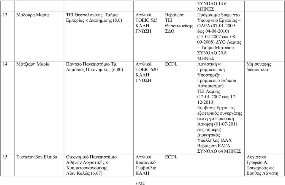 Θεσσαλονίκης ΣΔΟ ΣΥΝΟΛΟ 14.6 Πρόγραμμα Stage στο Υπουργείο Εργασίας ΟΑΕΔ (07-01-2009 έως 04-08-2010) (15-02-2007 έως 08-09-2008) ΔΥΟ Λαμίας Τμήμα Μητρώου ΣΥΝΟΛΟ 29.