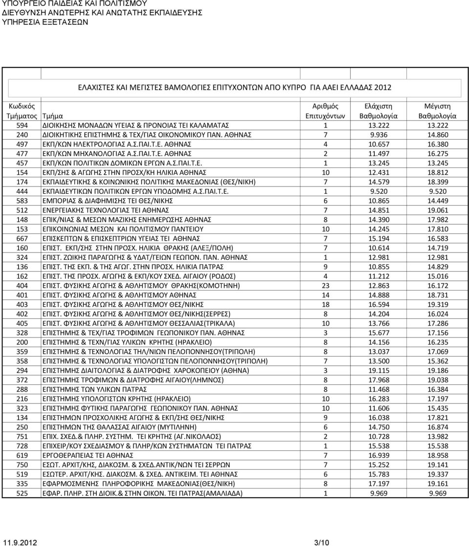 812 174 ΕΚΠΑΙΔΕΥΤΙΚΗΣ & ΚΟΙΝΩΝΙΚΗΣ ΠΟΛΙΤΙΚΗΣ ΜΑΚΕΔΟΝΙΑΣ (ΘΕΣ/ΝΙΚΗ) 7 14.579 18.399 444 ΕΚΠΑΙΔΕΥΤΙΚΩΝ ΠΟΛΙΤΙΚΩΝ ΕΡΓΩΝ ΥΠΟΔΟΜΗΣ Α.Σ.ΠΑΙ.Τ.Ε. 1 9.520 9.520 583 ΕΜΠΟΡΙΑΣ & ΔΙΑΦΗΜΙΣΗΣ ΤΕΙ ΘΕΣ/ΝΙΚΗΣ 6 10.