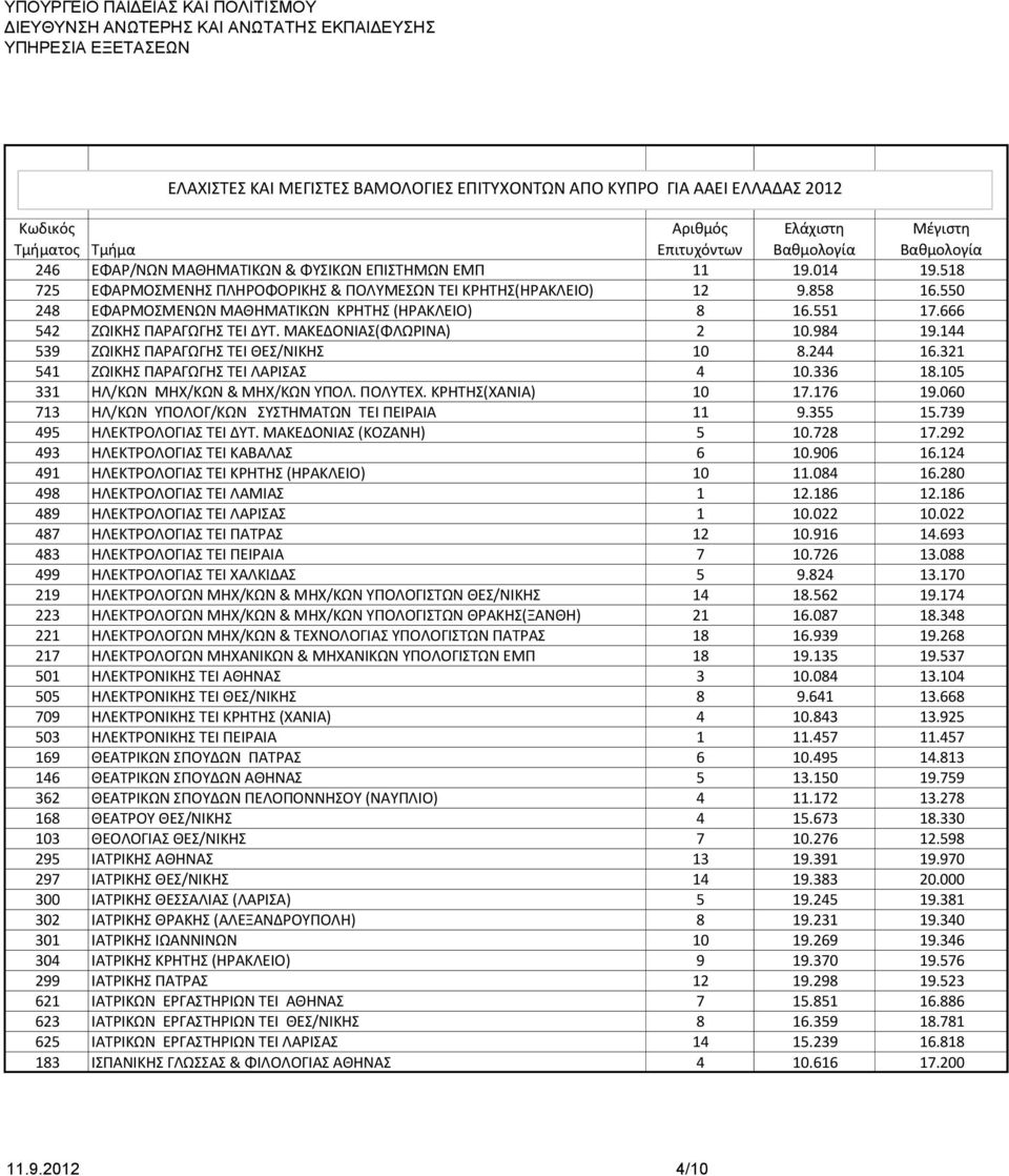 105 331 ΗΛ/ΚΩΝ ΜΗΧ/ΚΩΝ & ΜΗΧ/ΚΩΝ ΥΠΟΛ. ΠΟΛΥΤΕΧ. ΚΡΗΤΗΣ(ΧΑΝΙΑ) 10 17.176 19.060 713 ΗΛ/ΚΩΝ ΥΠΟΛΟΓ/ΚΩΝ ΣΥΣΤΗΜΑΤΩΝ ΤΕΙ ΠΕΙΡΑΙΑ 11 9.355 15.739 495 ΗΛΕΚΤΡΟΛΟΓΙΑΣ ΤΕΙ ΔΥΤ. ΜΑΚΕΔΟΝΙΑΣ (ΚΟΖΑΝΗ) 5 10.728 17.