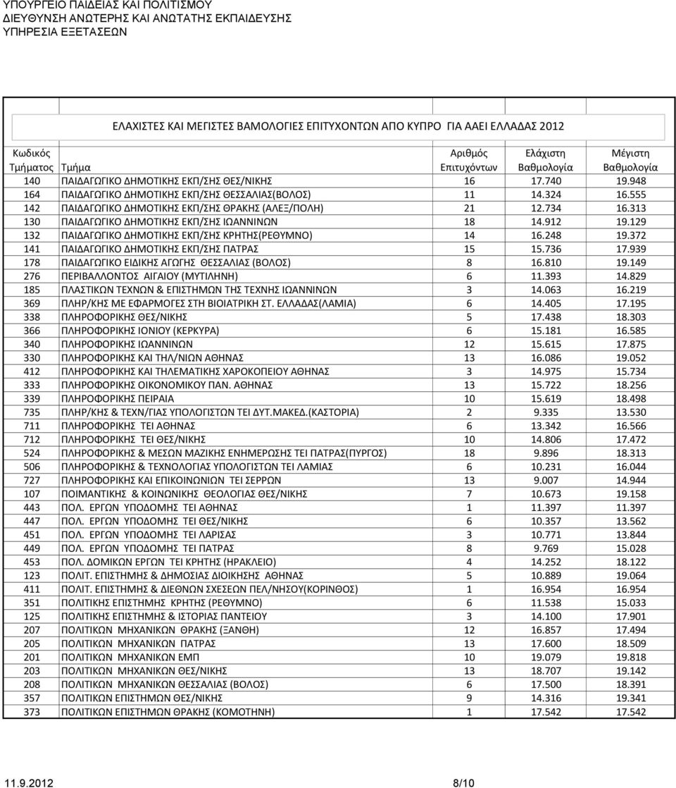 939 178 ΠΑΙΔΑΓΩΓΙΚΟ ΕΙΔΙΚΗΣ ΑΓΩΓΗΣ ΘΕΣΣΑΛΙΑΣ (ΒΟΛΟΣ) 8 16.810 19.149 276 ΠΕPΙΒΑΛΛΟΝΤΟΣ ΑΙΓΑΙΟΥ (ΜΥΤΙΛΗΝΗ) 6 11.393 14.829 185 ΠΛΑΣΤΙΚΩΝ ΤΕΧΝΩΝ & ΕΠΙΣΤΗΜΩΝ ΤΗΣ ΤΕΧΝΗΣ ΙΩΑΝΝΙΝΩΝ 3 14.063 16.