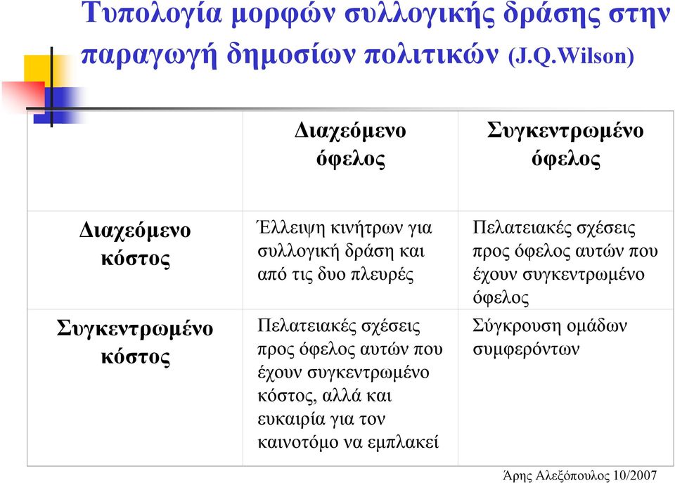 συλλογική δράση και από τις δυο πλευρές Πελατειακές σχέσεις προς όφελος αυτών που έχουν συγκεντρωμένο κόστος, αλλά