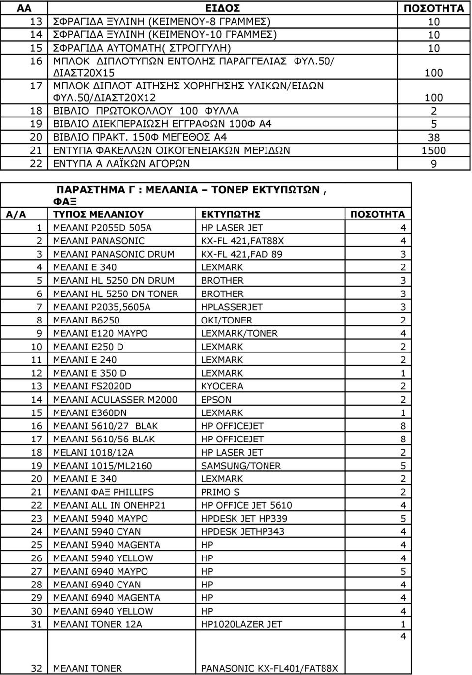 150Φ ΜΕΓΕΘΟΣ Α4 38 21 ΕΝΤΥΠΑ ΦΑΚΕΛΛΩΝ ΟΙΚΟΓΕΝΕΙΑΚΩΝ ΜΕΡΙΔΩΝ 1500 22 ΕΝΤΥΠΑ Α ΛΑΪΚΩΝ ΑΓΟΡΩΝ 9 ΠΑΡΑΣΤΗΜΑ Γ : ΜΕΛΑΝΙΑ ΤΟΝΕΡ ΕΚΤΥΠΩΤΩΝ, ΦΑΞ Α/Α ΤΥΠΟΣ ΜΕΛΑΝΙΟΥ ΕΚΤΥΠΩΤΗΣ ΠΟΣΟΤΗΤΑ 1 ΜΕΛΑΝΙ P2055D 505A HP