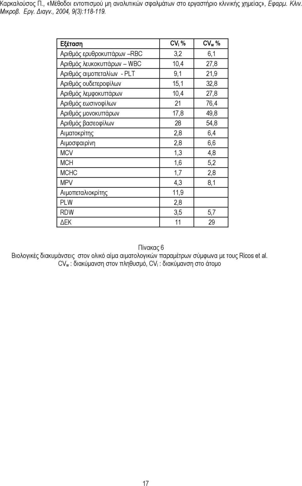 Αιµατοκρίτης 2,8 6,4 Αιµοσφαιρίνη 2,8 6,6 MCV 1,3 4,8 MCH 1,6 5,2 MCHC 1,7 2,8 MPV 4,3 8,1 Αιµοπεταλιοκρίτης 11,9 PLW 2,8 RDW 3,5 5,7 ΕΚ 11 29