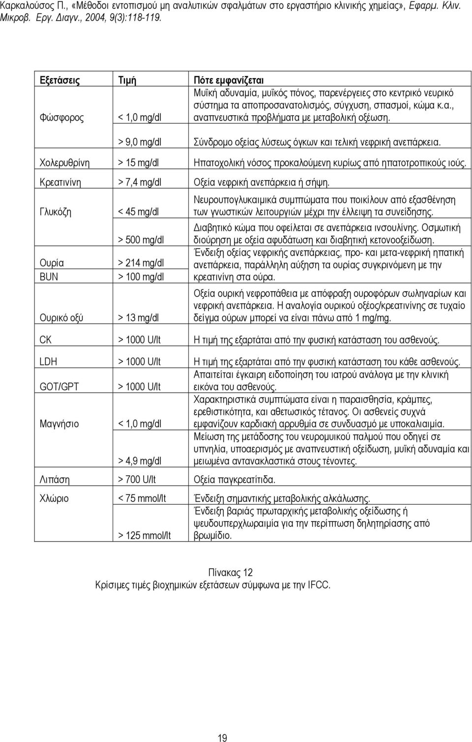 Κρεατινίνη > 7,4 mg/dl Oξεία νεφρική ανεπάρκεια ή σήψη.