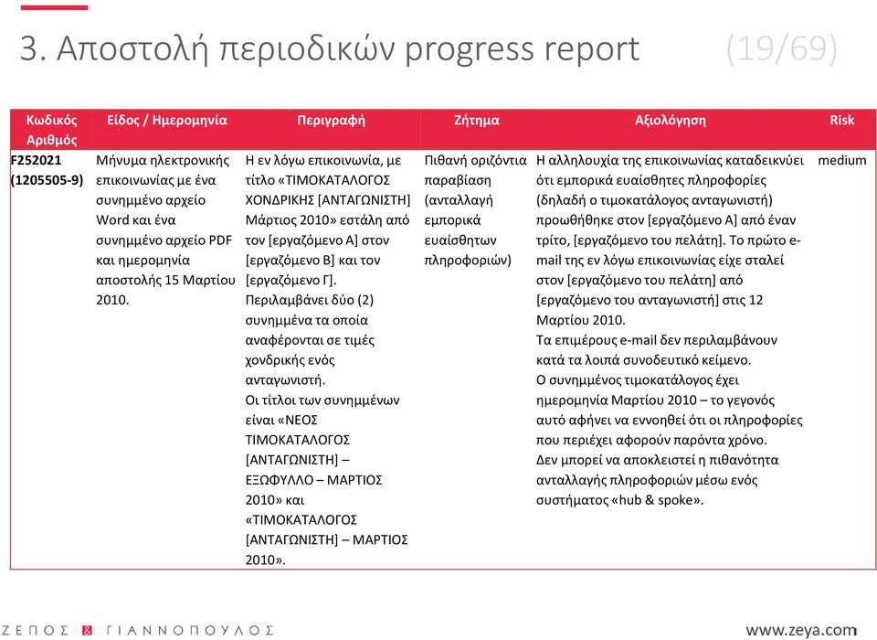 Η εν λόγω επικοινωνία, με τίτλο «ΤΙΜΟΚΑΤΑΛΟΓΟΣ ΧΟΝΔΡΙΚΗΣ [ΑΝΤΑΓΩΝΙΣΤΗ] Μάρτιος 2010» εστάλη από τον [εργαζόμενο Α] στον To provide top [εργαζόμενο quality Γ].