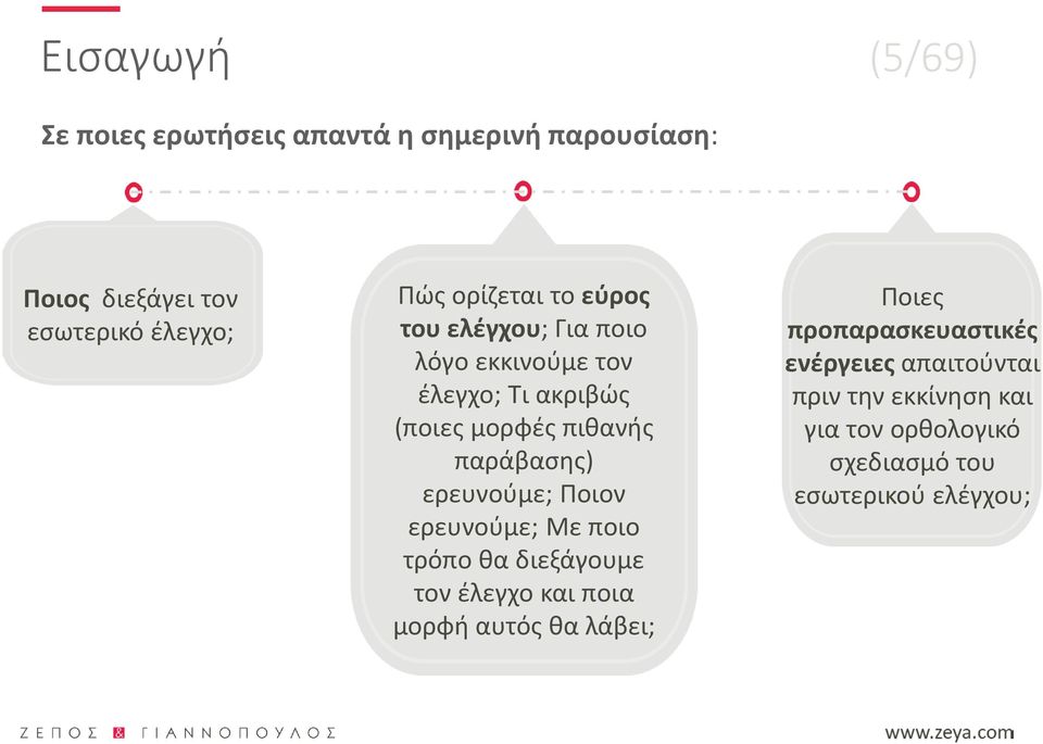 παράβασης) ερευνούμε; Ποιον ερευνούμε; Με ποιο τρόπο θα διεξάγουμε τον έλεγχο και ποια μορφή αυτός θα λάβει;