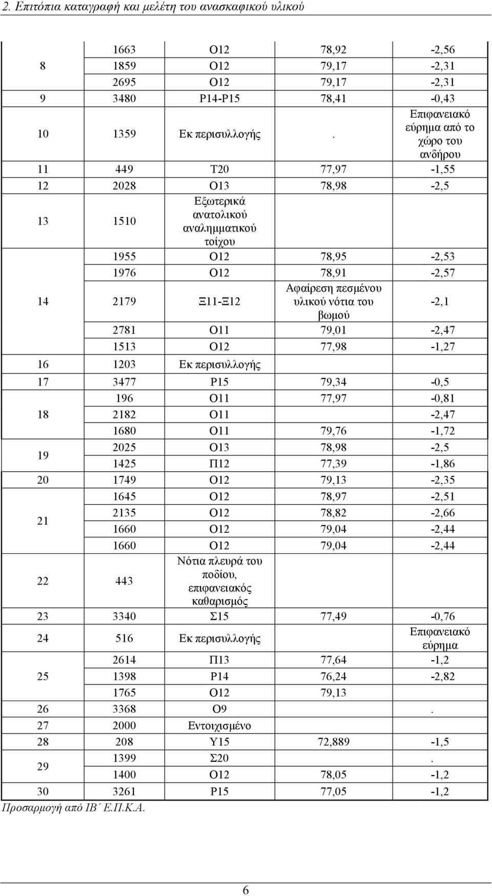 Αφαίρεση πεσμένου υλικού νότια του -2,1 βωμού 2781 Ο11 79,01-2,47 1513 Ο12 77,98-1,27 16 1203 Εκ περισυλλογής 17 3477 Ρ15 79,34-0,5 196 Ο11 77,97-0,81 18 2182 Ο11-2,47 1680 Ο11 79,76-1,72 19 2025 Ο13