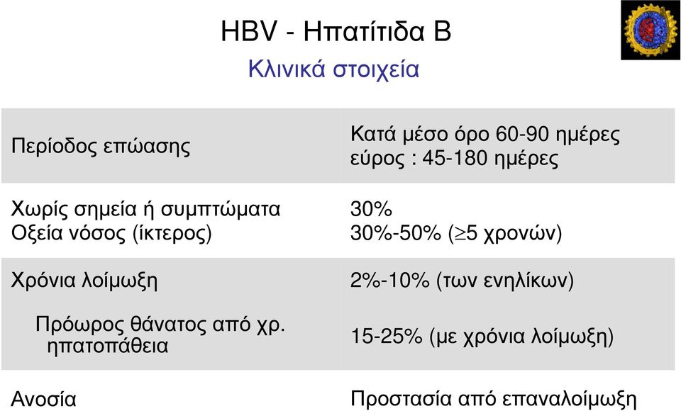 ηπατοπάθεια Ανοσία Κατά µέσο όρο 60-90 ηµέρες εύρος : 45-180 ηµέρες 30%