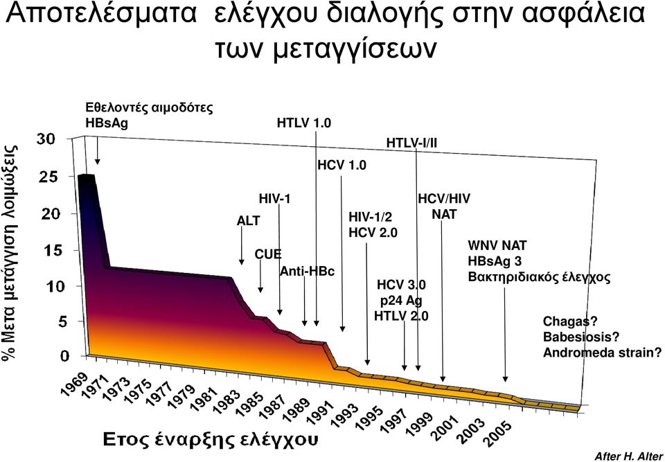 0 HTLV-I/II ALT HIV-1 CUE Anti-HBc HIV-1/2 HCV 2.0 HCV 3.