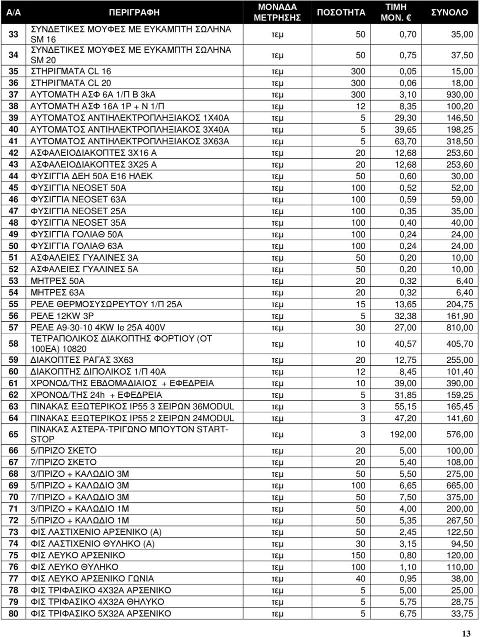 300 0,06 18,00 37 ΑΥΤΟΜΑΤΗ ΑΣΦ 6Α 1/Π Β 3kA τεµ 300 3,10 930,00 38 ΑΥΤΟΜΑΤΗ ΑΣΦ 16Α 1P + Ν 1/Π τεµ 12 8,35 100,20 39 ΑΥΤΟΜΑΤΟΣ ΑΝΤΙΗΛΕΚΤΡΟΠΛΗΞΙΑΚΟΣ 1Χ40Α τεµ 5 29,30 146,50 40 ΑΥΤΟΜΑΤΟΣ