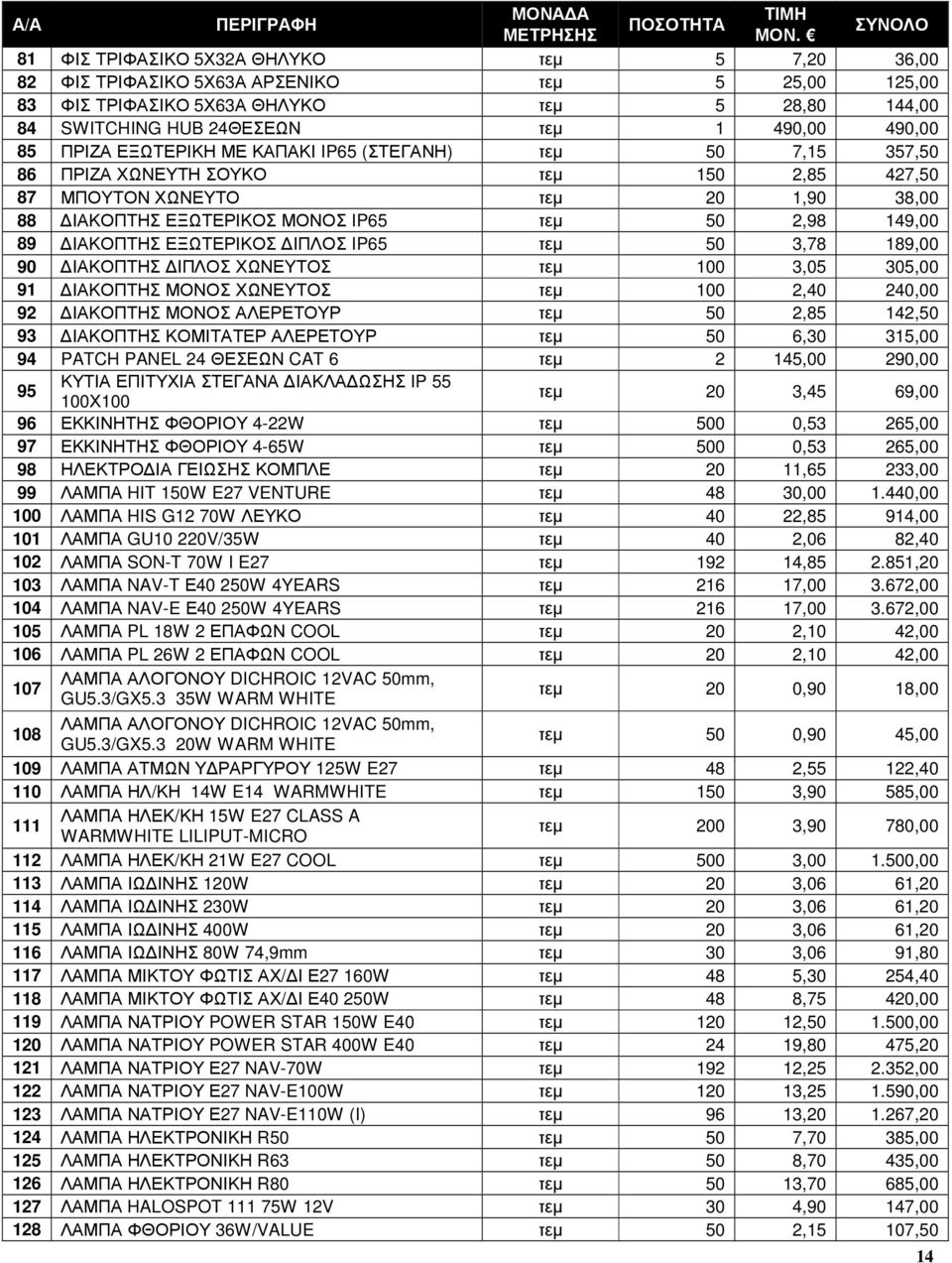 85 ΠΡΙΖΑ ΕΞΩΤΕΡΙΚΗ ΜΕ ΚΑΠΑΚΙ IP65 (ΣΤΕΓΑΝΗ) τεµ 50 7,15 357,50 86 ΠΡΙΖΑ ΧΩΝΕΥΤΗ ΣΟΥΚΟ τεµ 150 2,85 427,50 87 ΜΠΟΥΤΟΝ ΧΩΝΕΥΤΟ τεµ 20 1,90 38,00 88 ΙΑΚΟΠΤΗΣ ΕΞΩΤΕΡΙΚΟΣ ΜΟΝΟΣ IP65 τεµ 50 2,98 149,00 89