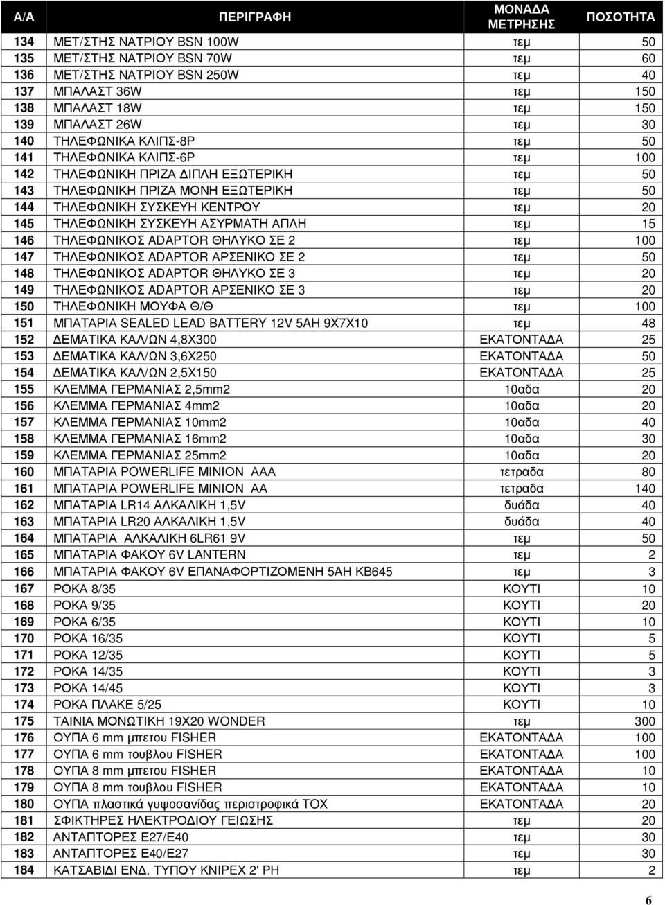 ΚΕΝΤΡΟΥ τεµ 20 145 ΤΗΛΕΦΩΝΙΚΗ ΣΥΣΚΕΥΗ ΑΣΥΡΜΑΤΗ ΑΠΛΗ τεµ 15 146 ΤΗΛΕΦΩΝΙΚΟΣ ADAPTOR ΘΗΛΥΚΟ ΣΕ 2 τεµ 100 147 ΤΗΛΕΦΩΝΙΚΟΣ ADAPTOR ΑΡΣΕΝΙΚΟ ΣΕ 2 τεµ 50 148 ΤΗΛΕΦΩΝΙΚΟΣ ADAPTOR ΘΗΛΥΚΟ ΣΕ 3 τεµ 20 149