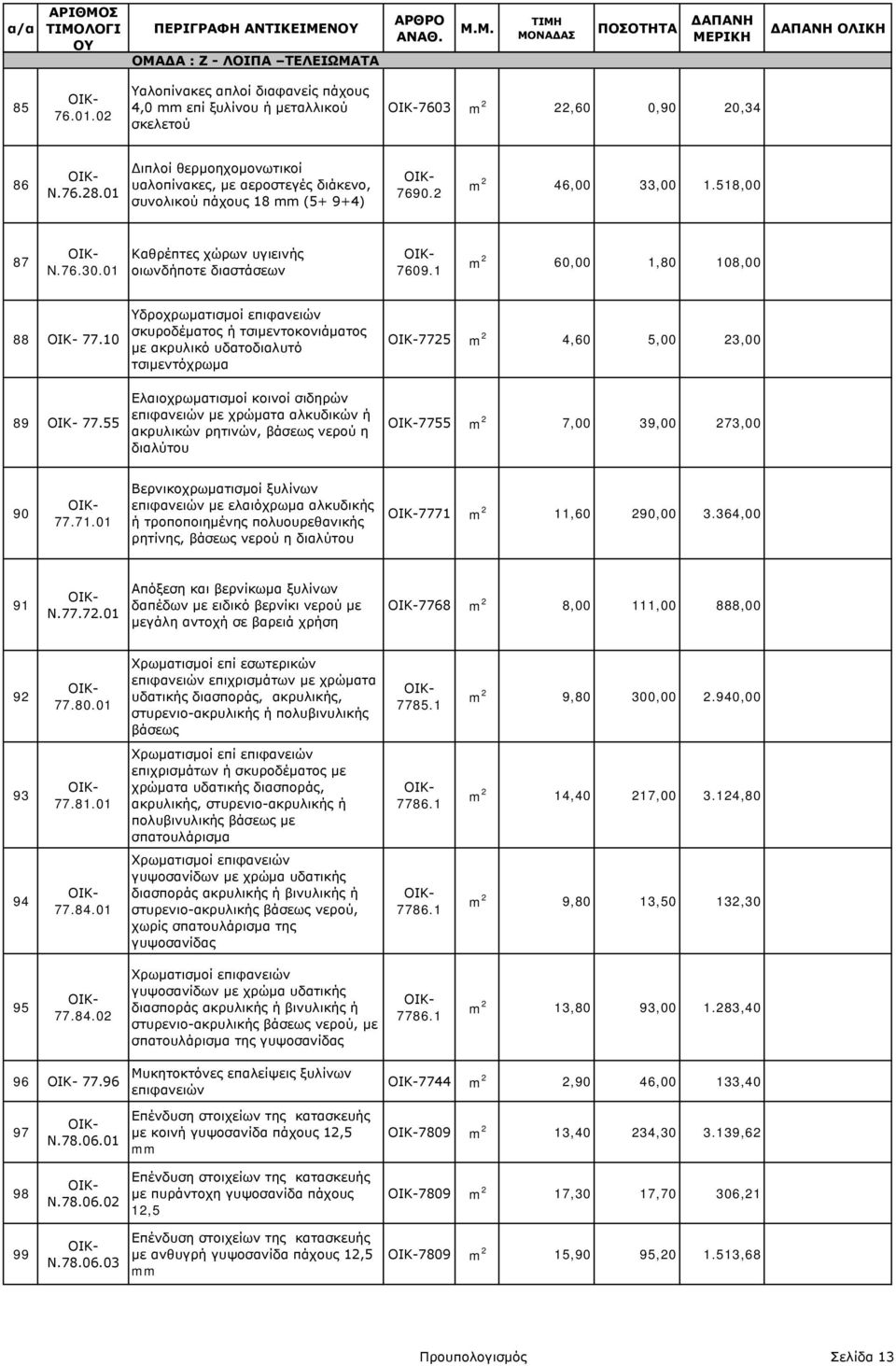 1 m 2 60,00 1,80 108,00 88 77.10 Υδροχρωματισμοί επιφανειών σκυροδέματος ή τσιμεντοκονιάματος με ακρυλικό υδατοδιαλυτό τσιμεντόχρωμα 7725 m 2 4,60 5,00 23,00 89 77.