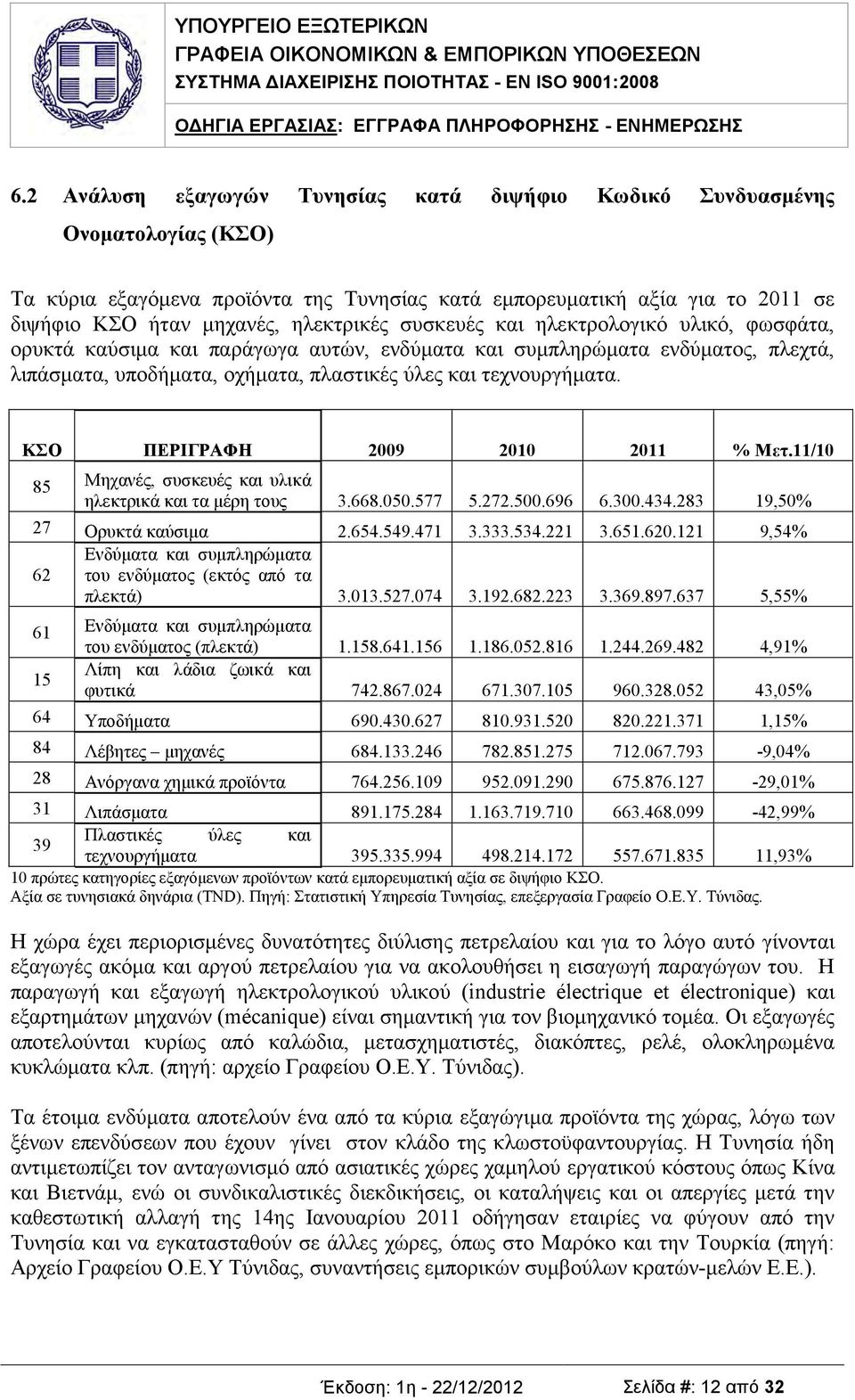 ΚΣΟ ΠΕΡΙΓΡΑΦΗ 2009 2010 2011 % Μετ.11/10 85 Μηχανές, συσκευές και υλικά ηλεκτρικά και τα μέρη τους 3.668.050.577 5.272.500.696 6.300.434.283 19,50% 27 Ορυκτά καύσιμα 2.654.549.471 3.333.534.221 3.651.