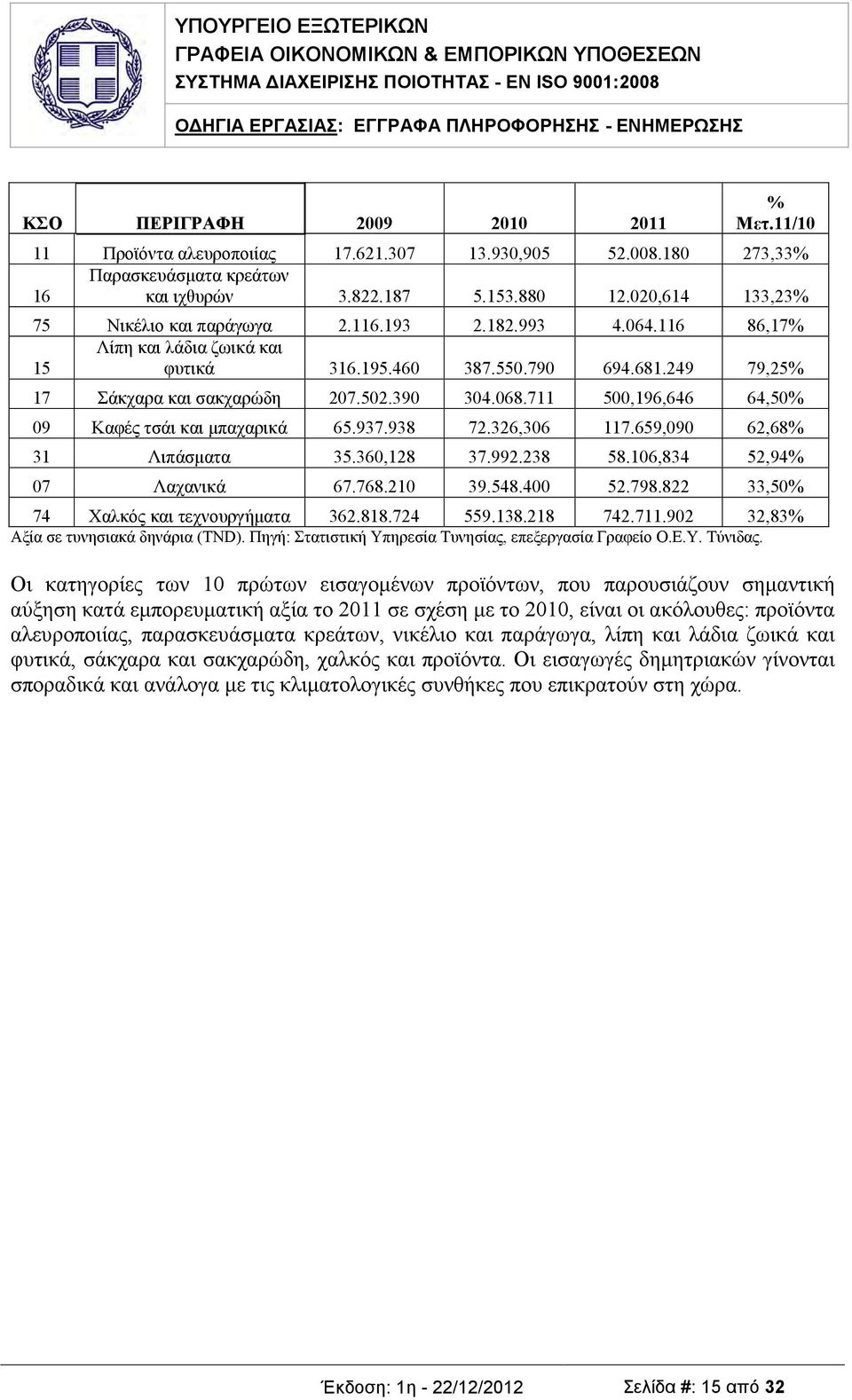 711 500,196,646 64,50% 09 Καφές τσάι και μπαχαρικά 65.937.938 72.326,306 117.659,090 62,68% 31 Λιπάσματα 35.360,128 37.992.238 58.106,834 52,94% 07 Λαχανικά 67.768.210 39.548.400 52.798.