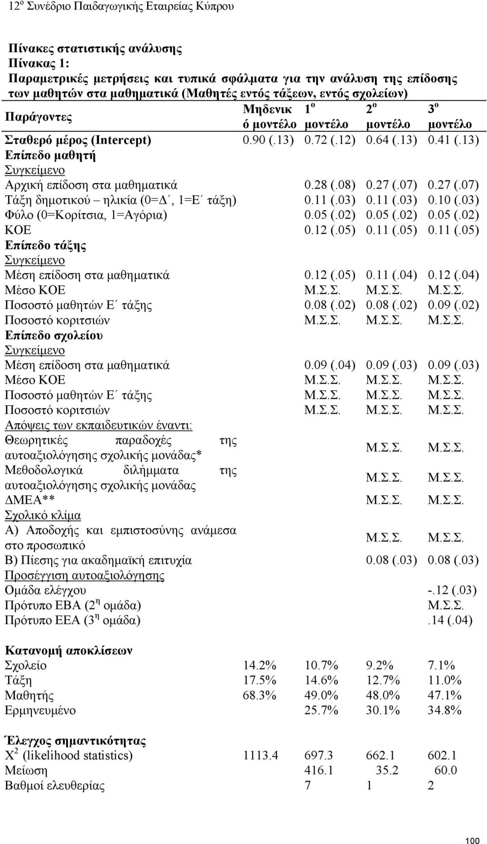 07) 0.27 (.07) Τάξη δημοτικού ηλικία (0=Δ, 1=Ε τάξη) 0.11 (.03) 0.11 (.03) 0.10 (.03) Φύλο (0=Κορίτσια, 1=Αγόρια) 0.05 (.02) 0.05 (.02) 0.05 (.02) ΚΟΕ 0.12 (.05) 0.11 (.05) 0.11 (.05) Επίπεδο τάξης Συγκείμενο Μέση επίδοση στα μαθηματικά 0.