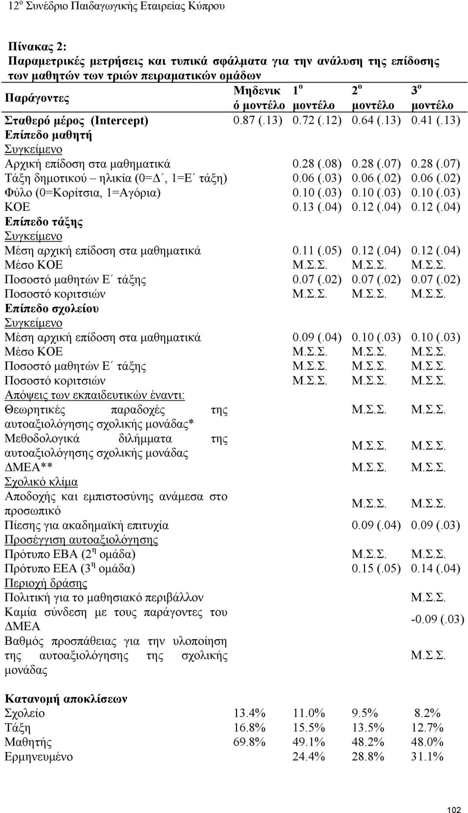 03) 0.06 (.02) 0.06 (.02) Φύλο (0=Κορίτσια, 1=Αγόρια) 0.10 (.03) 0.10 (.03) 0.10 (.03) ΚΟΕ 0.13 (.04) 0.12 (.04) 0.12 (.04) Επίπεδο τάξης Συγκείμενο Μέση αρχική επίδοση στα μαθηματικά 0.11 (.05) 0.