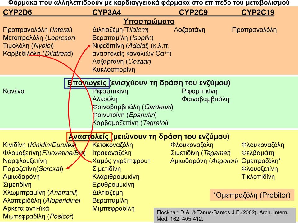 μίλη (Isoptin) Τιμολόλη (Nyolol) Νιφεδιπί