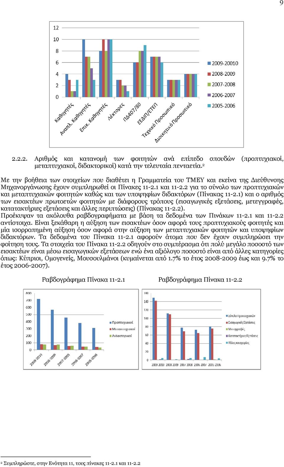 2 για το σύνολο των προπτυχιακών και μεταπτυχιακών φοιτητών καθώς και των υποψηφίων διδακτόρων (Πίνακας 11-2.