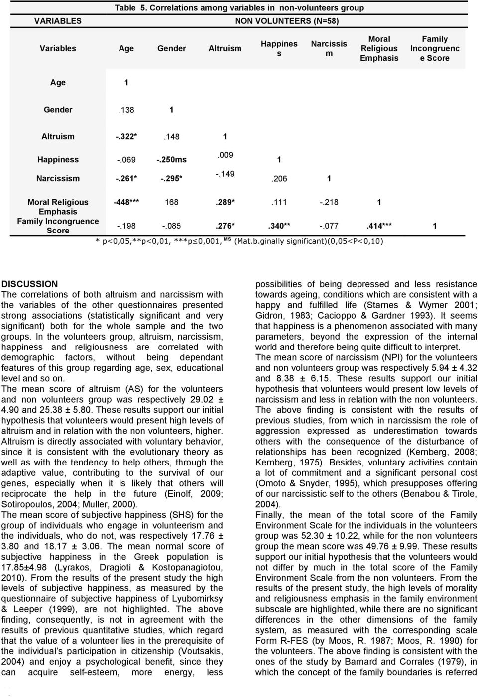 38 Altruism -.322*.48 Happiness -.069 -.250ms Narcissism -.26* -.295*.009 -.49.206 Moral Religious -448*** 68.289*. -.28 Emphasis Family Incongruence Score -.98 -.085.276*.340** -.077.