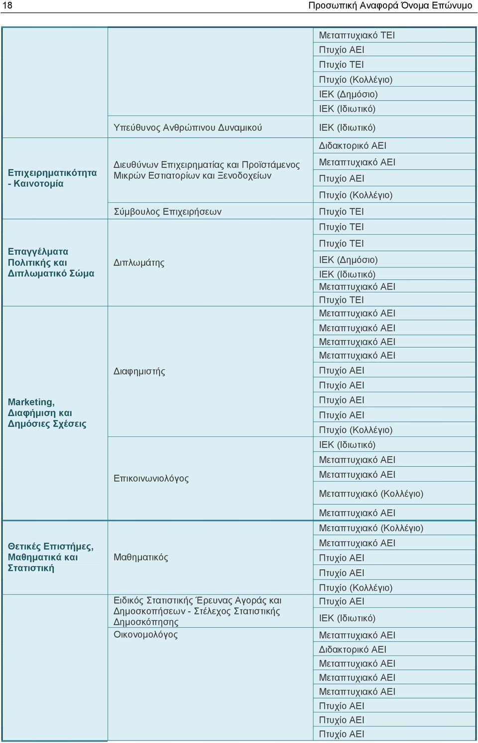 Επιχειρήσεων Διπλωμάτης Διαφημιστής Επικοινωνιολόγος Μαθηματικός Ειδικός Στατιστικής Έρευνας Αγοράς και Δημοσκοπήσεων - Στέλεχος Στατιστικής Δημοσκόπησης Οικονομολόγος ΙΕΚ (Ιδιωτικό) Διδακτορικό ΑΕΙ